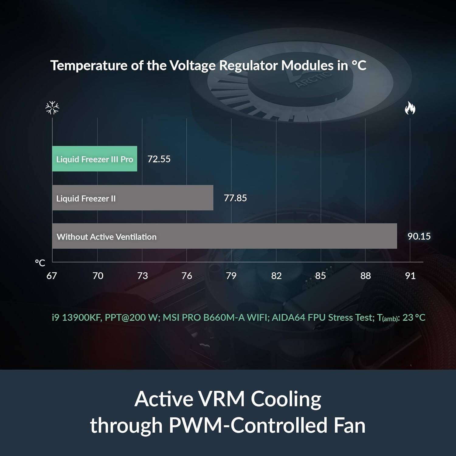 Temperature of the Voltage Regulator Modules in °C

- Liquid Freezer III Pro: 72.55
- Liquid Freezer II: 77.85
- Without Active Ventilation: 90.15

i9 13900KF, PPT@200 W; MSI PRO B660M-A WIFI; AIDA64 FPU Stress Test; T(amb): 23°C

Active VRM Cooling through PWM-Controlled Fan