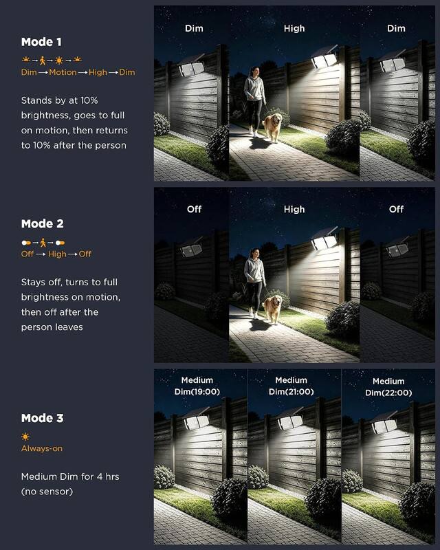 Mode 1  
Dim → Motion → High → Dim  
Stands by at 10% brightness, goes to full on motion, then returns to 10% after the person  

Mode 2  
Off → High → Off  
Stays off, turns to full brightness on motion, then off after the person leaves  

Mode 3  
Always-on  
Medium Dim for 4 hrs (no sensor)  

Medium Dim(19:00)  
Medium Dim(21:00)  
Medium Dim(22:00)