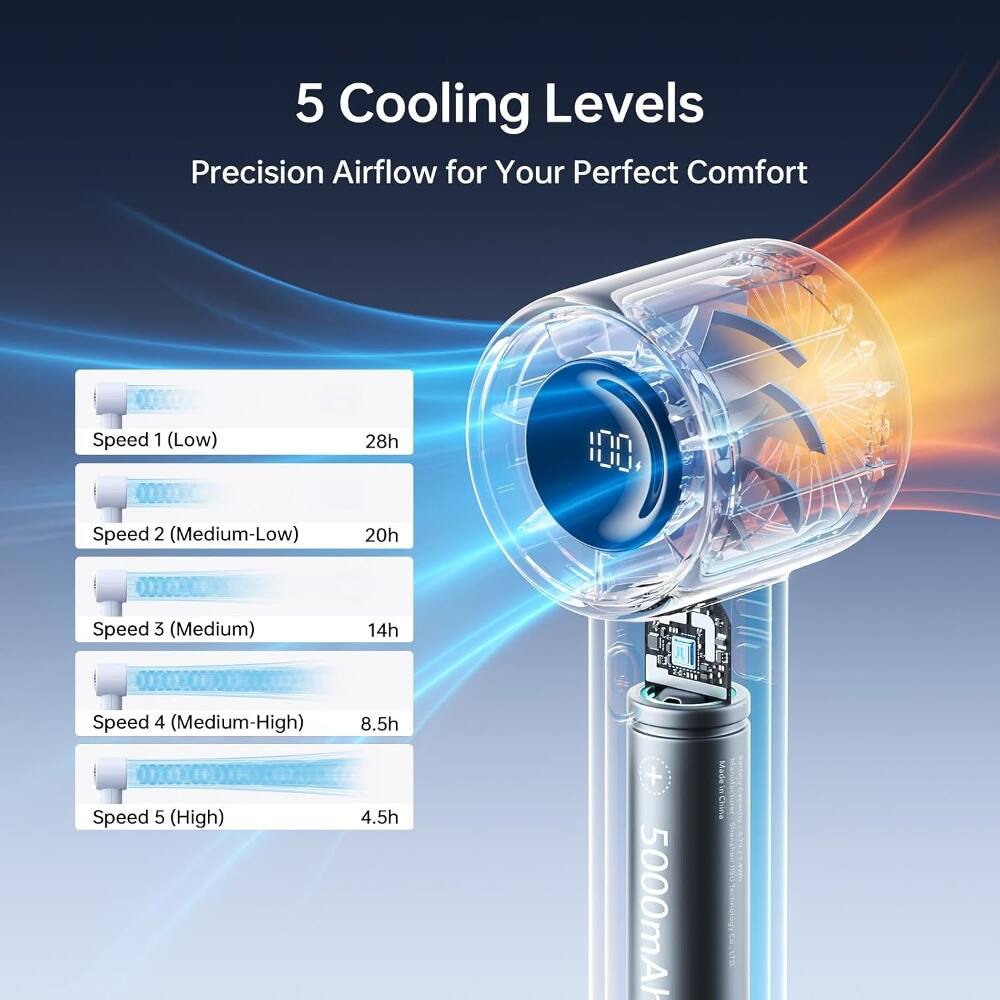5 Cooling Levels  
Precision Airflow for Your Perfect Comfort  

Speed 1 (Low) 28h  
Speed 2 (Medium-Low) 20h  
Speed 3 (Medium) 14h  
Speed 4 (Medium-High) 8.5h  
Speed 5 (High) 4.5h  

5000mA Made in China
