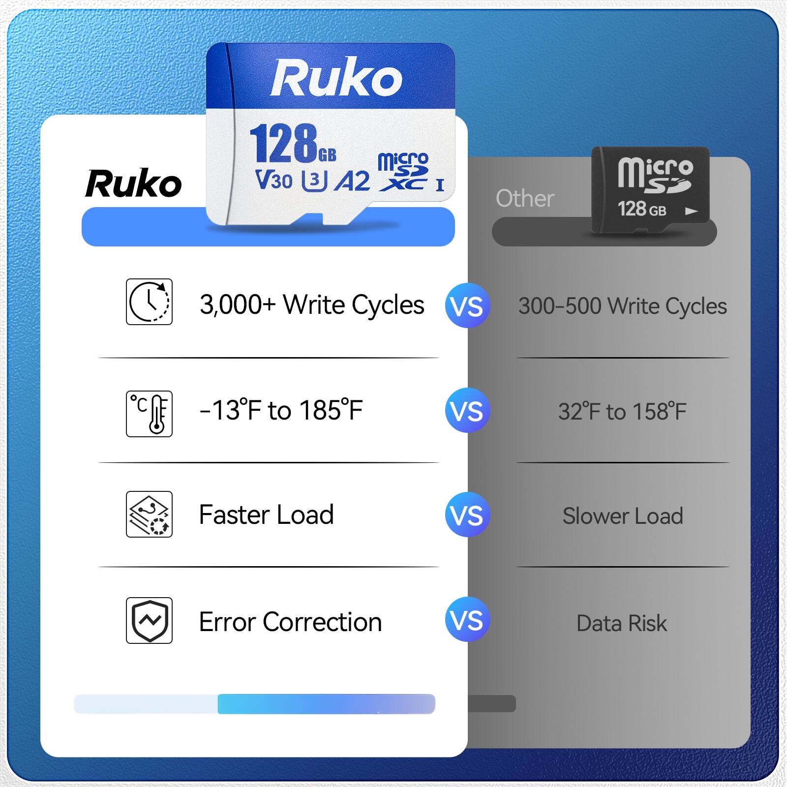 Ruko 128GB microSD V30 A2 I  
Other 128GB  

3,000+ Write Cycles vs 300-500 Write Cycles  
-13°F to 185°F vs 32°F to 158°F  
Faster Load vs Slower Load  
Error Correction vs Data Risk