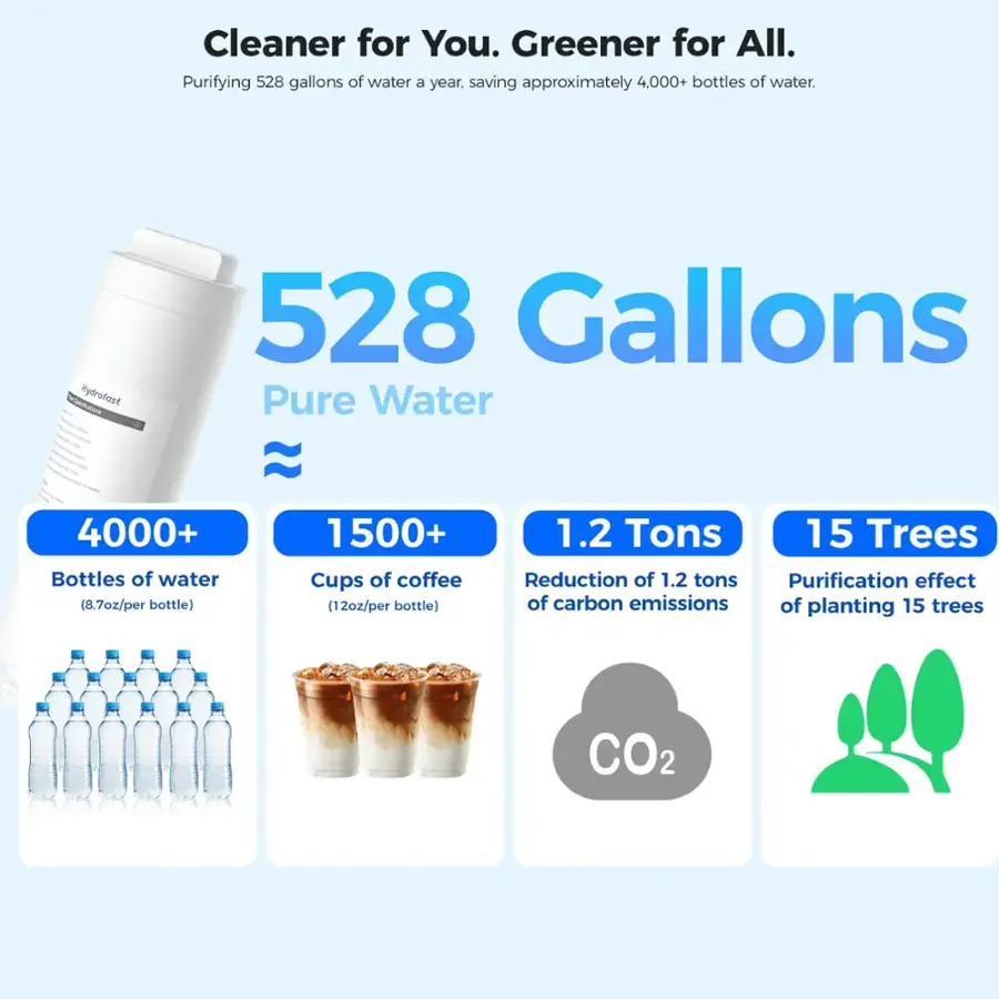 Cleaner for You. Greener for All. Purifying 528 gallons of water a year. Saving approximately 4,000+ bottles of water. N Hydrofact - 528 Gallons Pure Water  4000+ Bottles of water (8.7oz/per bottle) 1500+ Cups of coffee 2oz/per bottle) 1.2 Tons 15 Trees Reduction of 1.2 tons Purification effect of carbon emissions of planting 15 trees CO2