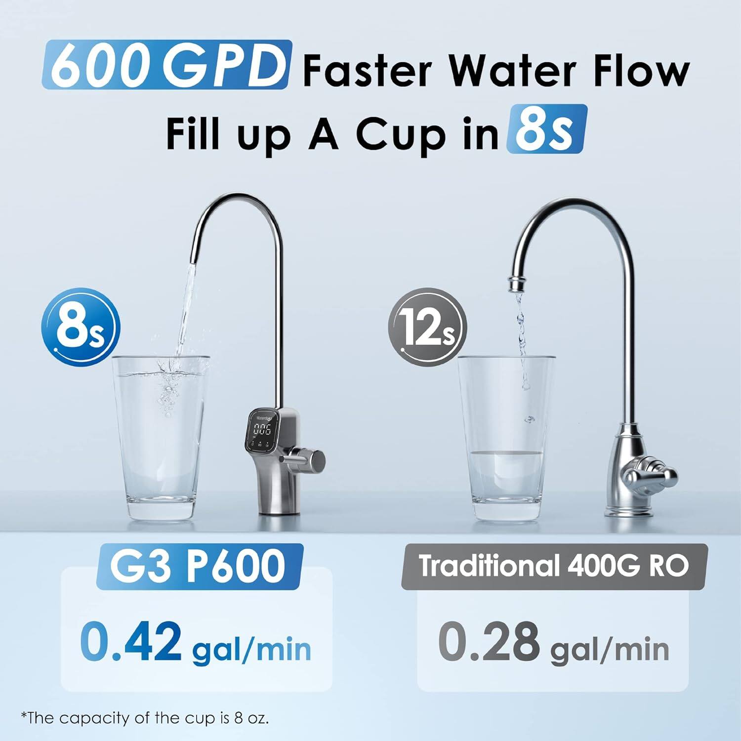 600 GPD Faster Water Flow Fill up A Cup in 8s
8s 12s
G3 P600 0.42 gal/min
Traditional 400G RO 0.28 gal/min
*The capacity of the cup is 8 oz.