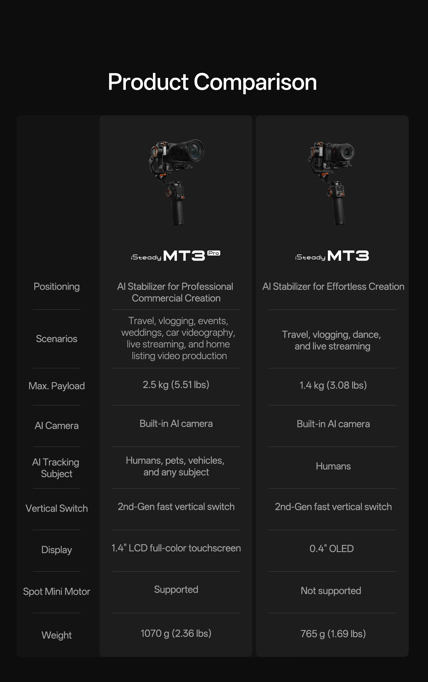Product Comparison

**Steady MT3 Pro**

- Positioning: AI Stabilizer for Professional Commercial Creation
- Scenarios: Travel, vlogging, events, weddings, car videography, live streaming, and home listing video production
- Max. Payload: 2.5 kg (5.51 lbs)
- AI Camera: Built-in AI camera
- AI Tracking Subject: Humans, pets, vehicles, and any subject
- Vertical Switch: 2nd-Gen fast vertical switch
- Display: 1.4" LCD full-color touchscreen
- Spot Mini Motor: Supported
- Weight: 1070 g (2.36 lbs)

**Steady MT3**

- Positioning: AI Stabilizer for Effortless Creation
- Scenarios: Travel, vlogging, dance, and live streaming
- Max. Payload: 1.4 kg (3.08 lbs)
- AI Camera: Built-in AI camera
- AI Tracking Subject: Humans
- Vertical Switch: 2nd-Gen fast vertical switch
- Display: 0.4" OLED
- Spot Mini Motor: Not supported
- Weight: 765 g (1.69 lbs)