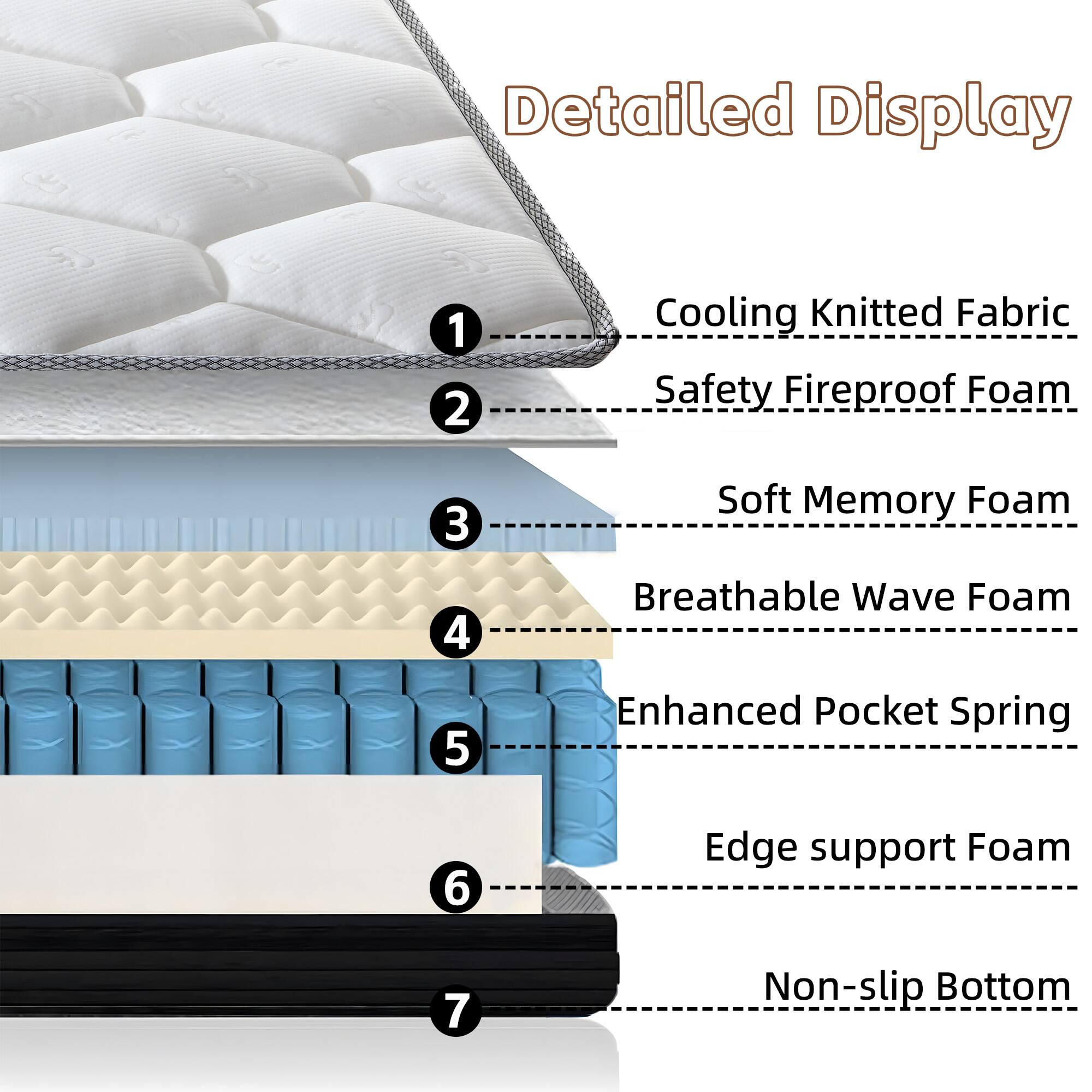 Detailed Display

1. Cooling Knitted Fabric
2. Safety Fireproof Foam
3. Soft Memory Foam
4. Breathable Wave Foam
5. Enhanced Pocket Spring
6. Edge support Foam
7. Non-slip Bottom