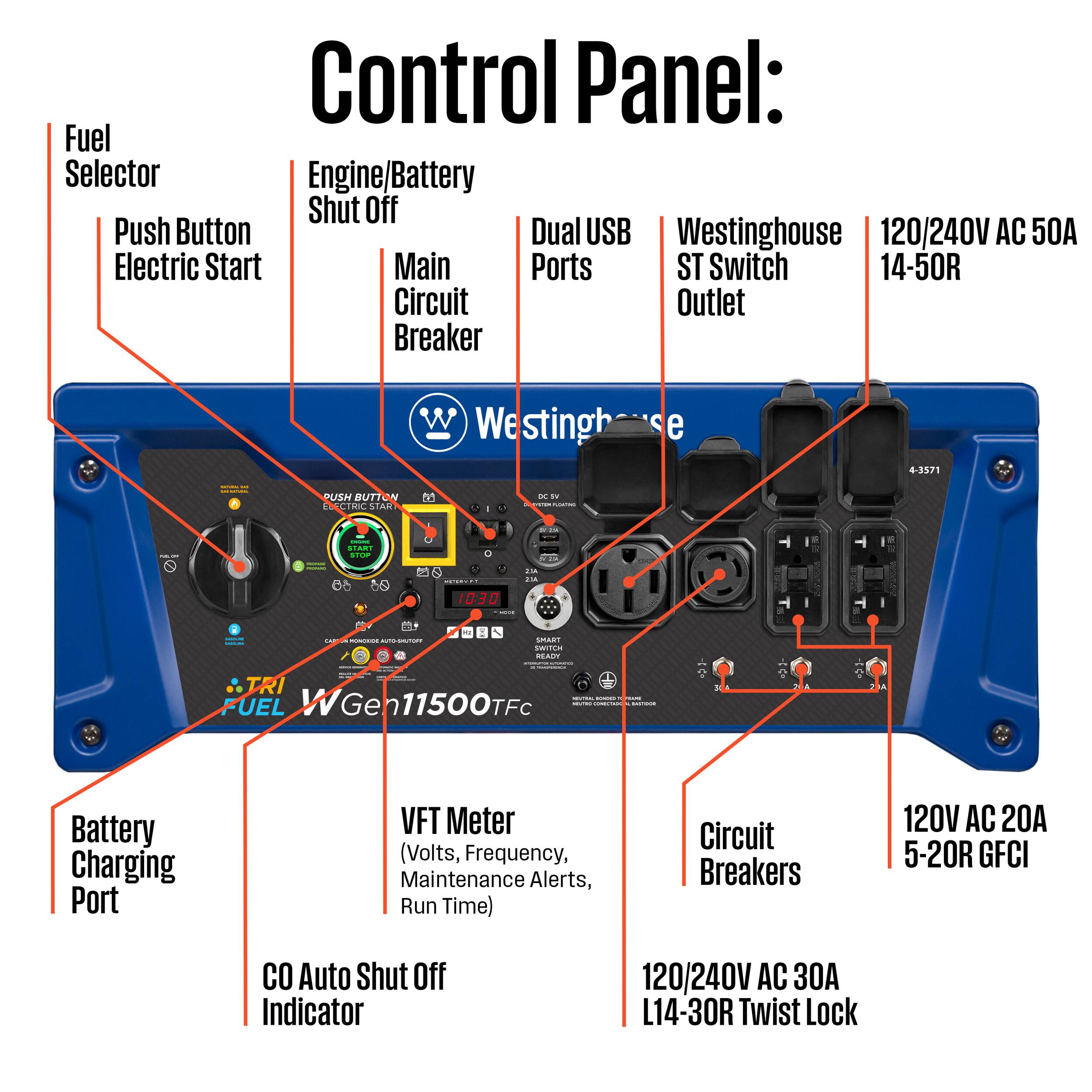 Control Panel:

- Fuel Selector
- Engine/Battery Shut Off
- Push Button Electric Start
- Main Circuit Breaker
- Dual USB Ports
- Westinghouse ST Switch Outlet
- 120/240V AC 50A 14-50R
- Battery Charging Port
- VFT Meter (Volts, Frequency, Maintenance Alerts, Run Time)
- CO Auto Shut Off Indicator
- Circuit Breakers
- 120V AC 20A 5-20R GFCI
- 120/240V AC 30A L14-30R Twist Lock