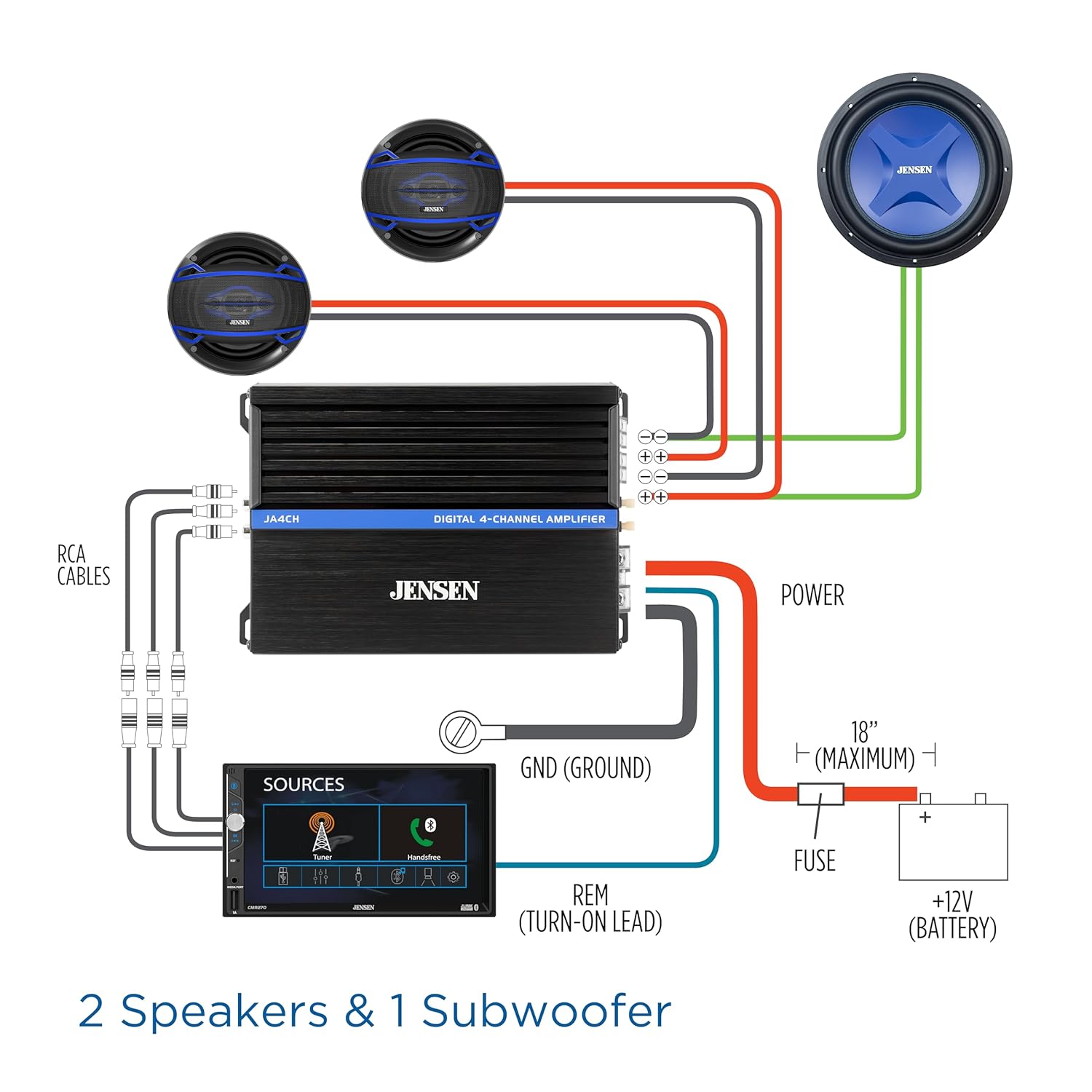 JENSEN - JA4CH DIGITAL 4-CHANNEL AMPLIFIER  
RCA CABLES  
JENSEN POWER SOURCES  
GND (GROUND)  
18" (MAXIMUM)  
FUSE +12V (BATTERY)  
REM (TURN-ON LEAD)  
2 Speakers & 1 Subwoofer