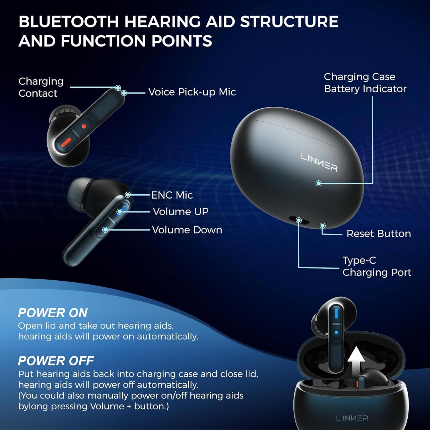 BLUETOOTH HEARING AID STRUCTURE AND FUNCTION POINTS:

1. Charging Contact: This is the point of contact for charging the hearing aid.
2. Voice Pick-up Mic: This is a microphone that picks up the user's voice and transmits it through the hearing aid.
3. Charging Case: This is the case that holds the hearing aid when it is not in use. It also serves as a charging station for the device.
4. Battery Indicator: This is a display that shows the battery level of the hearing aid.
5. Reset Button: This button is used to reset the hearing aid to its default settings.
6. Type-C Charging Port: This is the port through which the hearing aid is charged.
7. Power On: To turn on the hearing aid, the user should open the lid and take out the hearing aid. The device will automatically turn on.
8. Power Off: To turn off the hearing aid, the user should put the hearing aid back into the charging case and close the lid. The device will automatically turn off. Alternatively, the user can manually power on/off the hearing aid by long pressing the Volume + button.

LINNER: This is the brand name of the hearing aid.