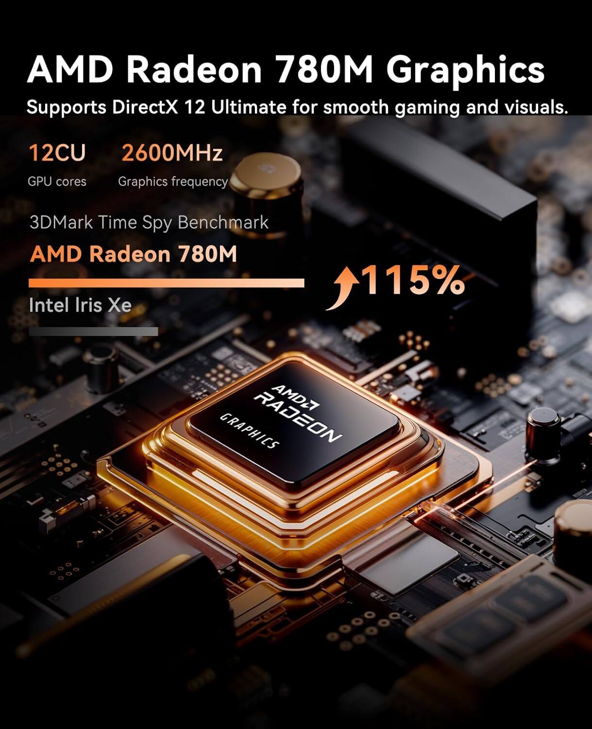 AMD Radeon 780M Graphics  
Supports DirectX 12 Ultimate for smooth gaming and visuals.  

12CU  
2600MHz  
GPU cores  
Graphics frequency  

3DMark Time Spy Benchmark  

AMD Radeon 780M  
Intel Iris Xe  

115%