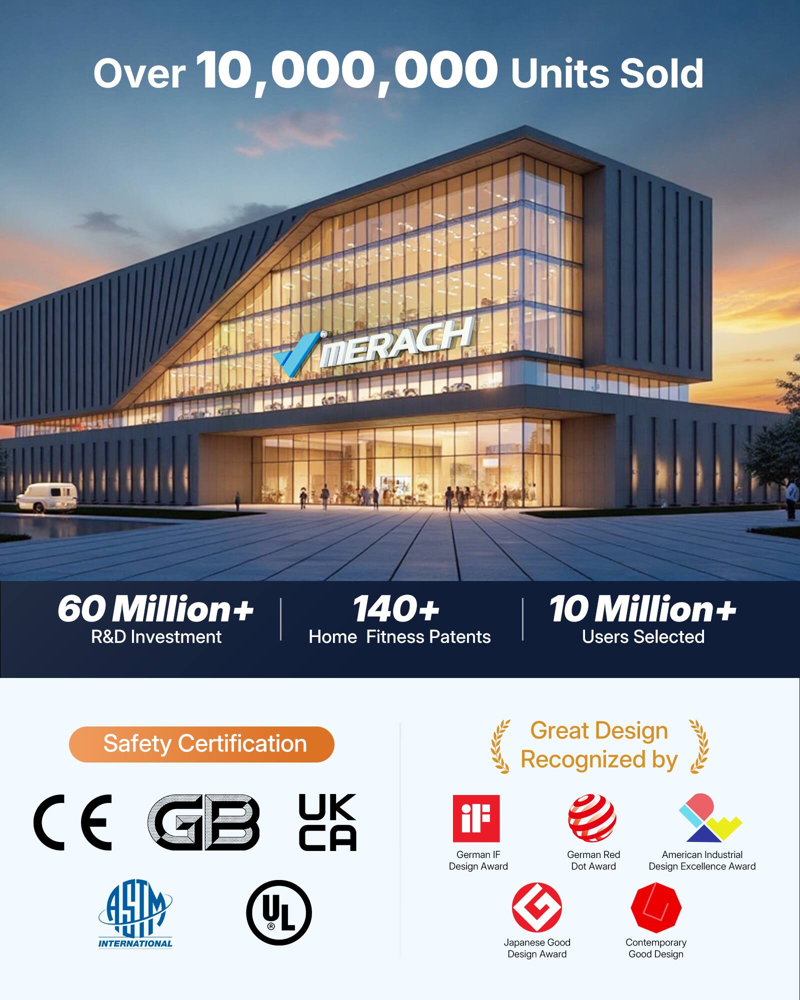 Over 10,000,000 Units Sold

MERACH

60 Million+ R&D Investment  
140+ Home Fitness Patents  
10 Million+ Users Selected

Safety Certification  
UK CE GB CA ASTM UL INTERNATIONAL

Great Design Recognized by  
German IF Design Award  
German Red Dot Award  
American Industrial Design Excellence Award  
Dot Award  
Japanese Good Contemporary Design Award  
Good Design