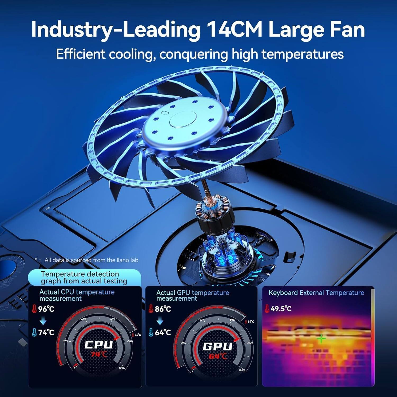 Industry-Leading 14CM Large Fan  
Efficient cooling, conquering high temperatures  

All data is sourced from the llano lab  

Temperature detection graph from actual testing  
Actual CPU temperature measurement: 96°C  
Actual GPU temperature measurement: 86°C  
Keyboard External Temperature: 49.5°C  

CPU: 74°C  
GPU: 64°C