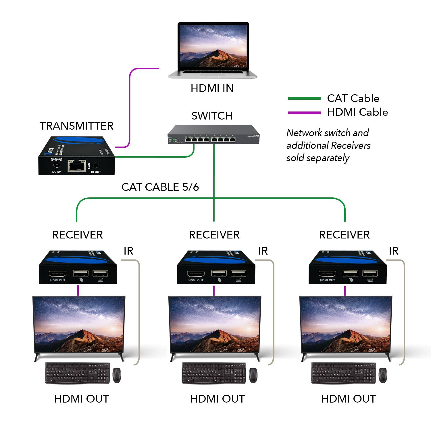 TRANSMITTER - HDMI IN SWITCH CAT Cable HDMI Cable Network switch and additional Receivers sold separately CAT CABLE 5/6 RECEIVER IR RECEIVER IR RECEIVER HDMI OUT HDMI OUT HDMI OUT