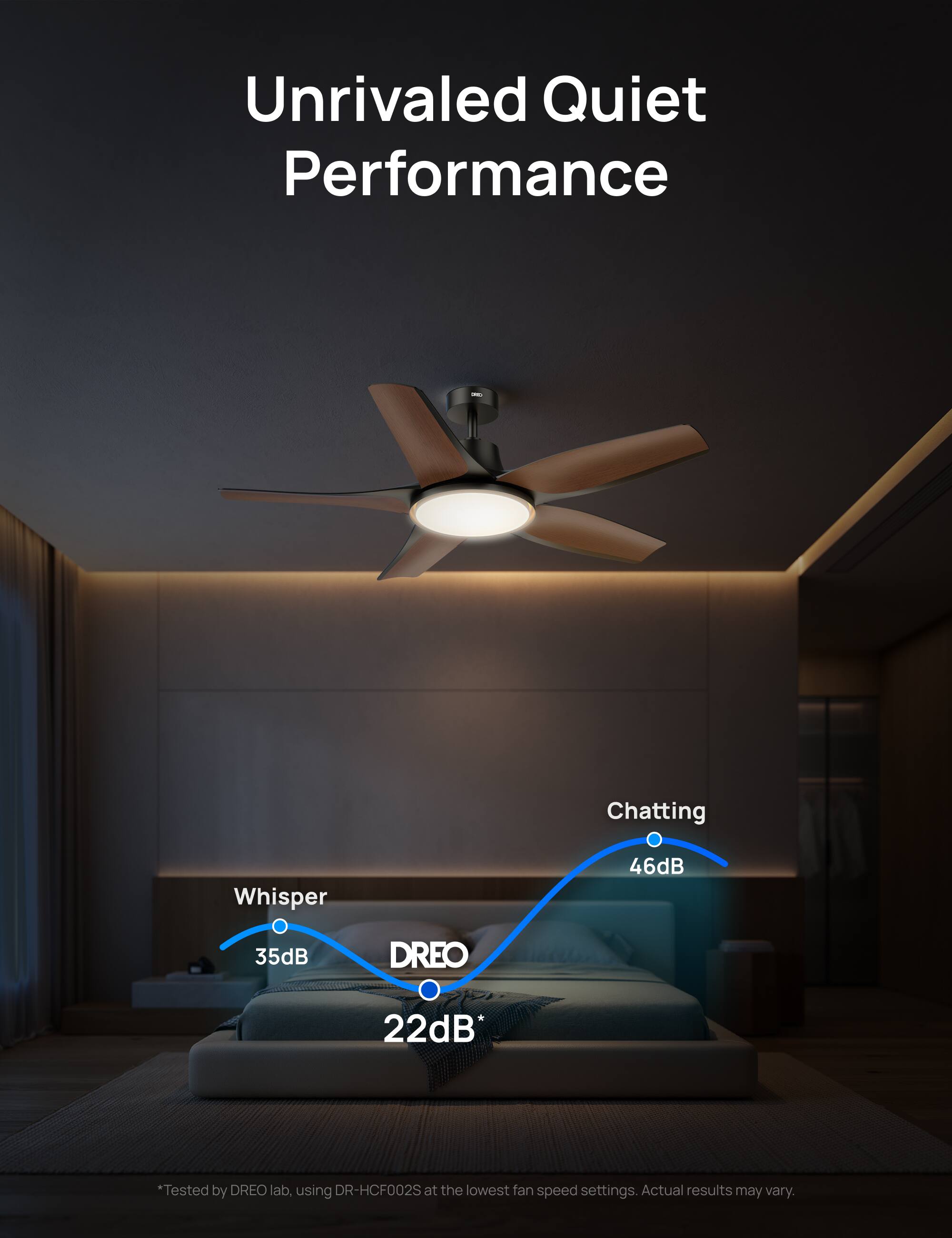Unrivaled Quiet Performance

Chatting Whisper 46dB 35dB DREO 22dB*

Tested by DREO lab, using DR-HCF002S at the lowest fan speed settings. Actual results may vary.