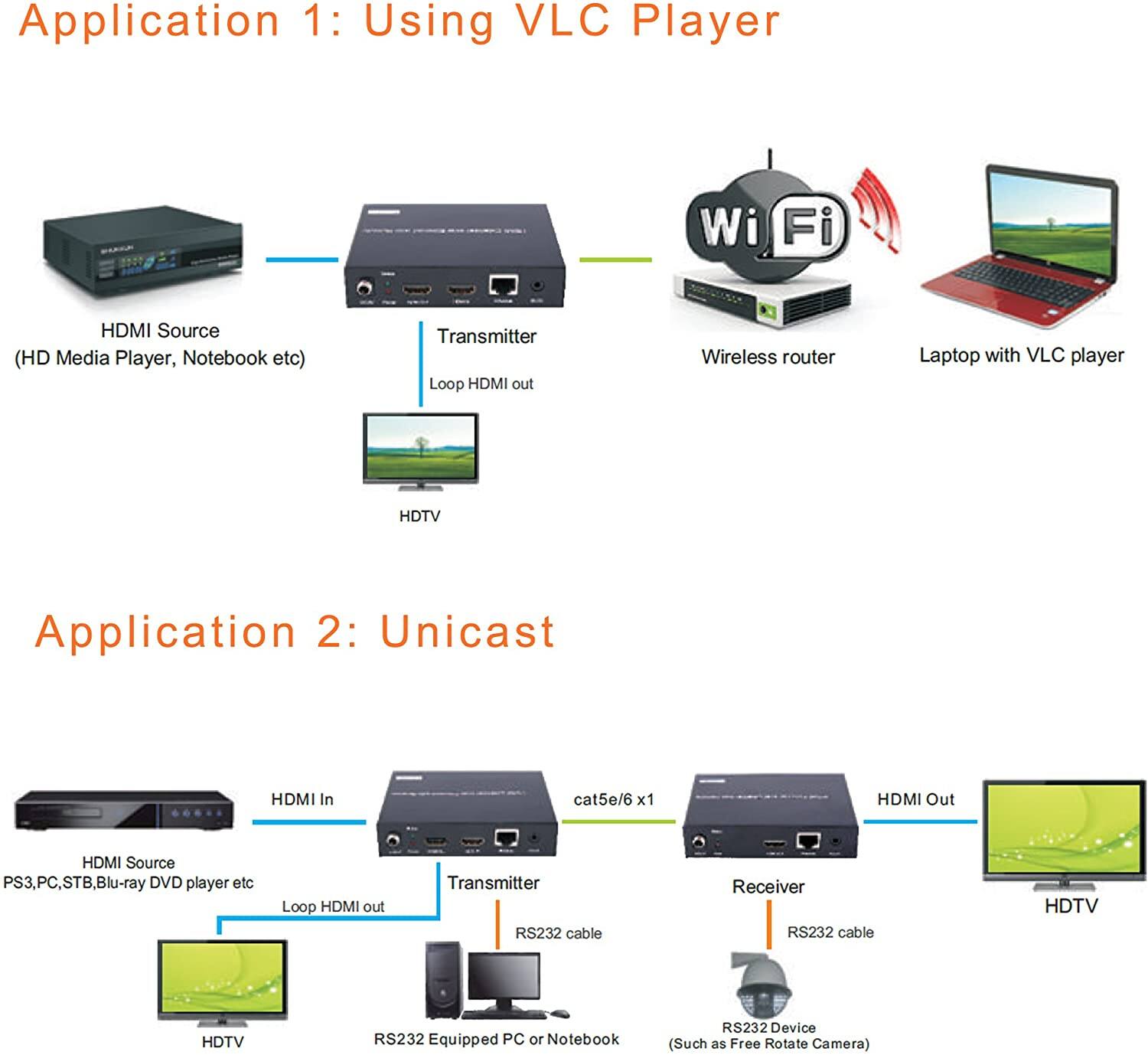 **Application 1: Using VLC Player**

- HDMI Source (HD Media Player, Notebook etc)
- Transmitter
  - Loop HDMI out
- Wireless router
- Laptop with VLC player
- HDTV

**Application 2: Unicast**

- HDMI Source (PS3, PC, STB, Blu-ray DVD player etc)
- Transmitter
  - HDMI In
  - Loop HDMI out
  - RS232 cable
- Receiver
  - HDMI Out
  - RS232 cable
- HDTV
- RS232 Equipped PC or Notebook (Such as Free Rotate Camera)