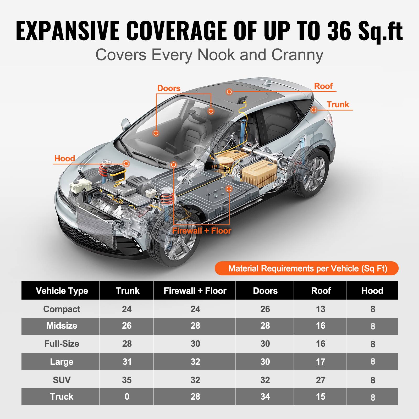 EXPANSIVE COVERAGE OF UP TO 36 Sq.ft  
Covers Every Nook and Cranny

Material Requirements per Vehicle (Sq Ft)

| Vehicle Type | Trunk | Firewall + Floor | Doors | Roof | Hood |
|-------------|-------|----------------|-------|------|------|
| Compact     | 24    | 24             | 26    | 13   | 8    |
| Midsize     | 26    | 28             | 28    | 16   | 8    |
| Full-Size   | 28    | 30             | 30    | 16   | 8    |
| Large       | 31    | 32             | 30    | 17   | 8    |
| SUV         | 35    | 32             | 32    | 27   | 8    |
| Truck       | 0     | 28             | 34    | 15   | 8    |