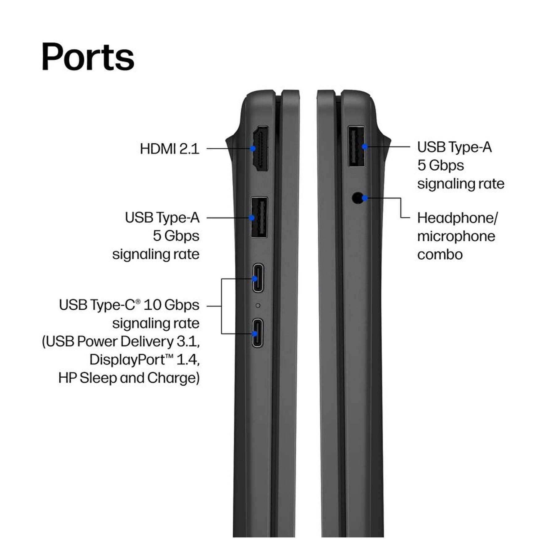 Ports

- HDMI 2.1
- USB Type-A 5 Gbps signaling rate
- USB Type-A 5 Gbps signaling rate
- USB Type-C 10 Gbps signaling rate (USB Power Delivery 3.1, DisplayPort 1.4, HP Sleep and Charge)
- Headphone/ microphone combo