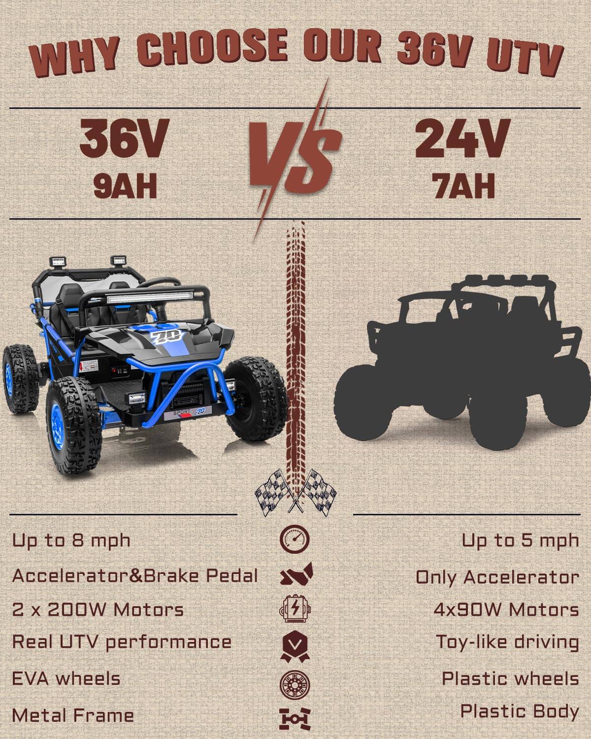 WHY CHOOSE OUR 36V UTV

36V 9AH vs 24V 7AH

Up to 8 mph
Accelerator & Brake Pedal
2 x 200W Motors
Real UTV performance
EVA wheels
Metal Frame

Up to 5 mph
Only Accelerator
4x90W Motors
Toy-like driving
Plastic wheels
Plastic Body