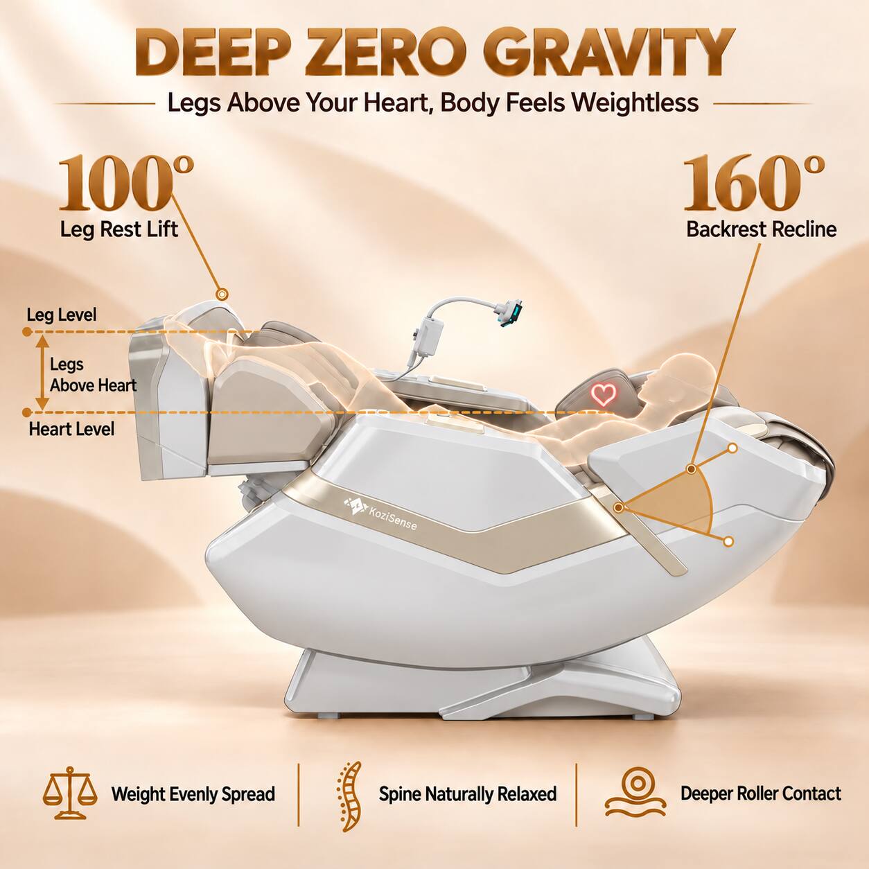 DEEP ZERO GRAVITY  
Legs Above Your Heart, Body Feels Weightless  
100° Leg Rest Lift  
160° Backrest Recline  

Leg Level  
Legs Above Heart  
Heart Level  

KoziSense  

Weight Evenly Spread  
Spine Naturally Relaxed  
Deeper Roller Contact