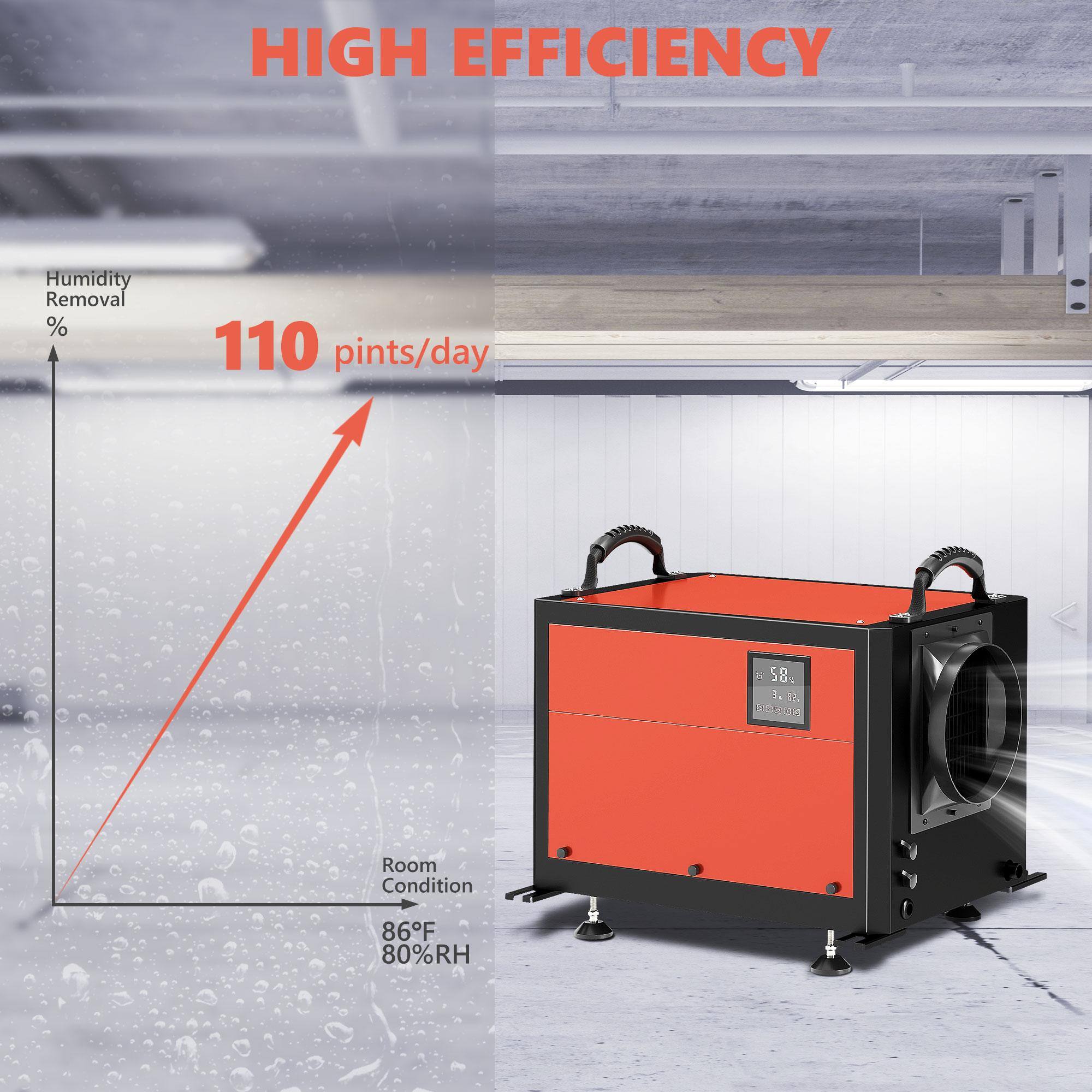 HIGH EFFICIENCY

Humidity Removal %  
110 pints/day

Room Condition  
86°F 80%RH