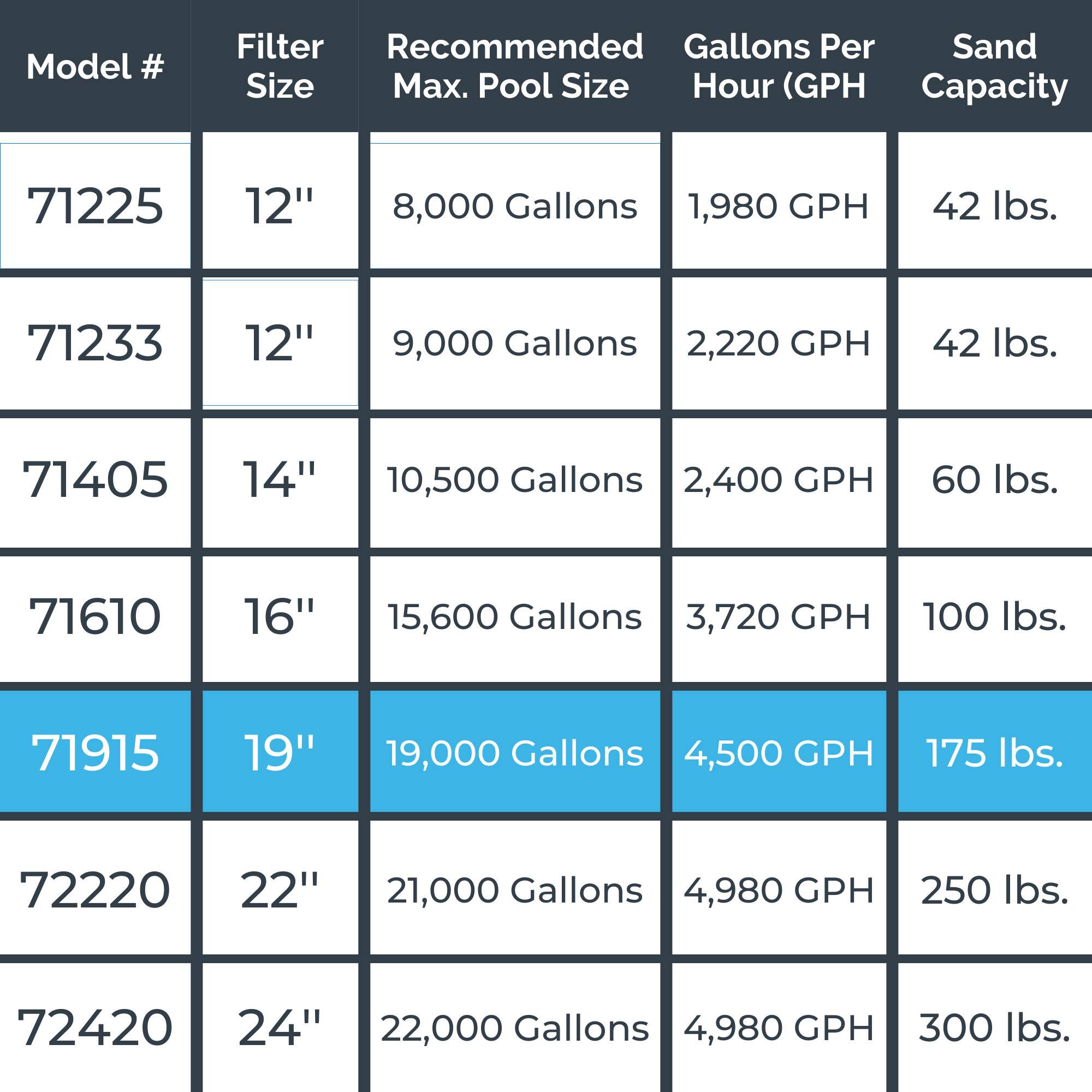 Model # | Filter Size | Recommended Max. Pool Size | Gallons Per Hour (GPH) | Sand Capacity  
--- | --- | --- | --- | ---  
71225 | 12" | 8,000 Gallons | 1,980 GPH | 42 lbs.  
71233 | 12" | 9,000 Gallons | 2,220 GPH | 42 lbs.  
71405 | 14" | 10,500 Gallons | 2,400 GPH | 60 lbs.  
71610 | 16" | 15,600 Gallons | 3,720 GPH | 100 lbs.  
71915 | 19" | 19,000 Gallons | 4,500 GPH | 175 lbs.  
72220 | 22" | 21,000 Gallons | 4,980 GPH | 250 lbs.  
72420