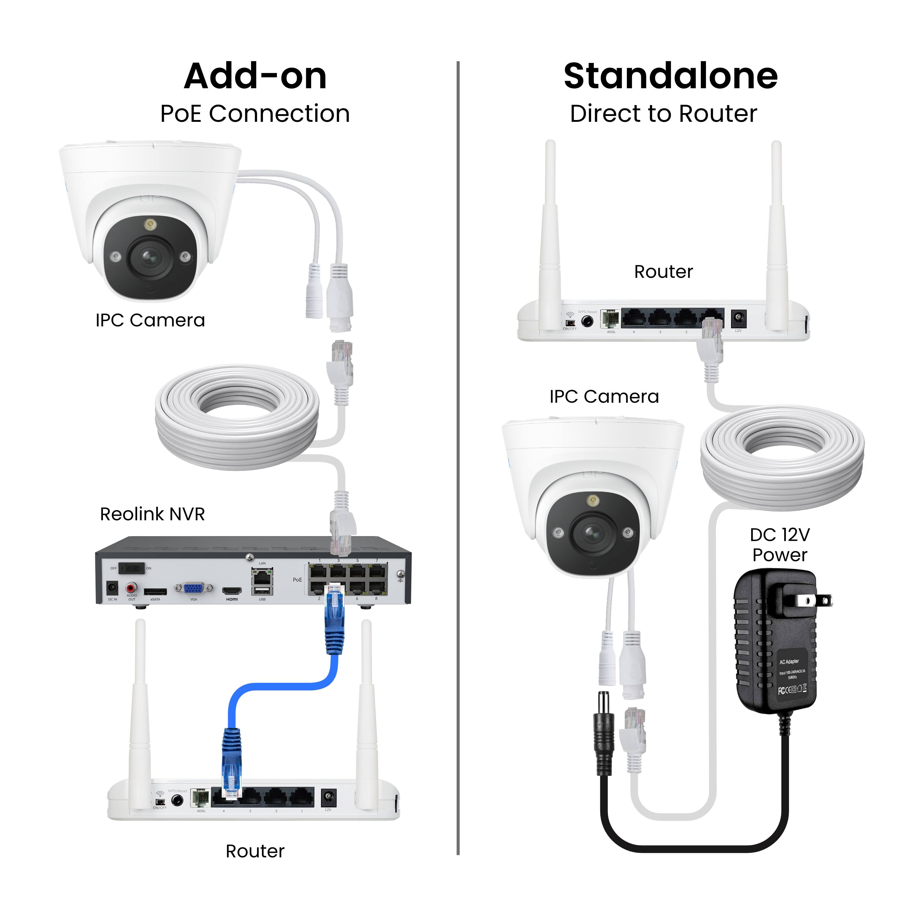 Add-on POE Connection  
Standalone Direct to Router  

IPC Camera  
Reolink NVR  
Router  

IPC Camera  
Router  

DC 12V Power