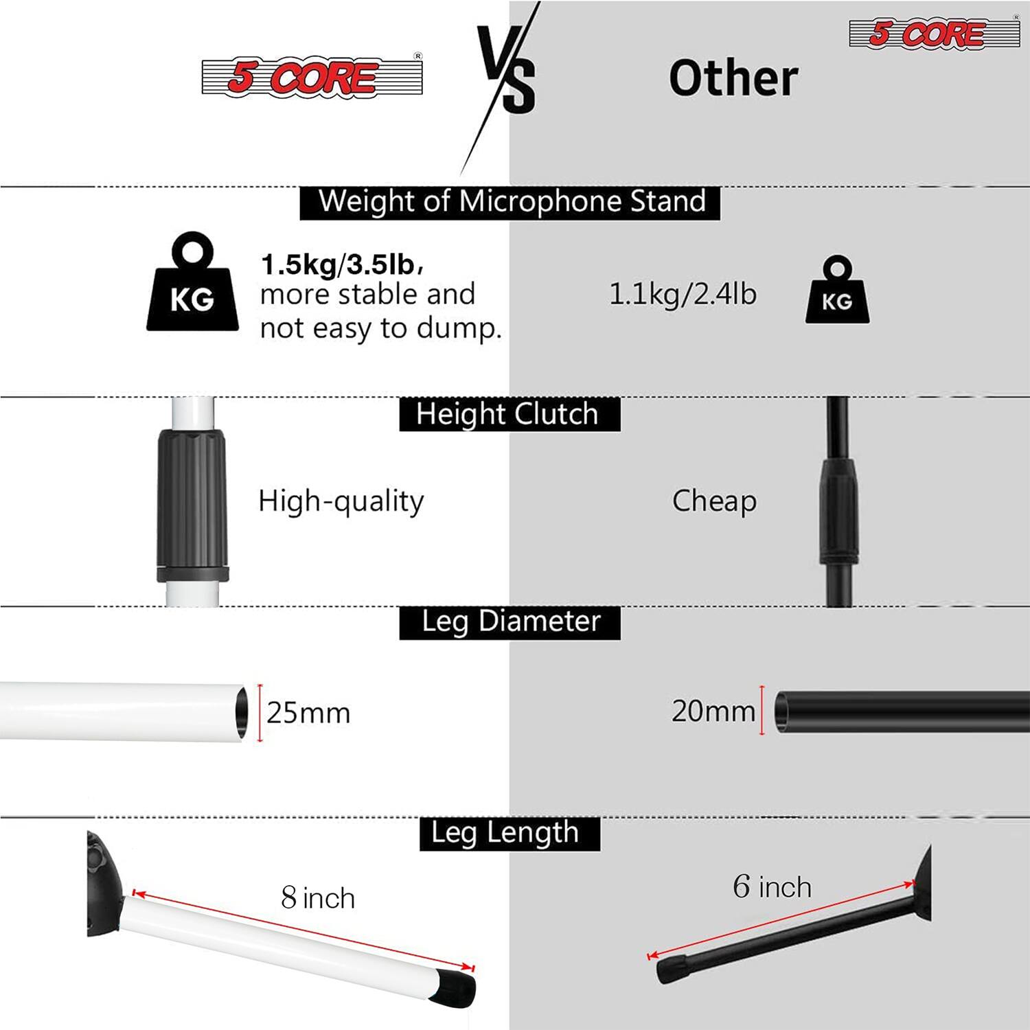 5 CORE VS Other

- Weight of Microphone Stand: 1.5kg/3.5lb, more stable and not easy to dump.
- Height Clutch: High-quality
- Leg Diameter: 25mm
- Leg Length: 8 inch

Other

- Weight of Microphone Stand: 1.1kg/2.4lb
- Height Clutch: Cheap
- Leg Diameter: 20mm
- Leg Length: 6 inch