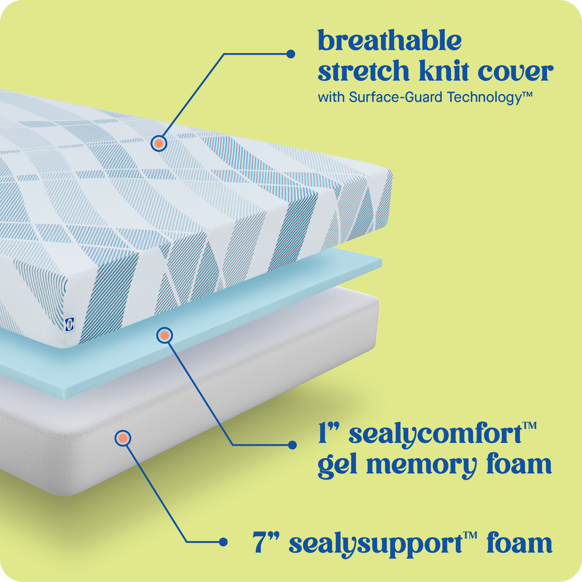 Breathable stretch knit cover with Surface-Guard Technology. 1" Sealycomfort gel memory foam. 7" Sealysupport foam.