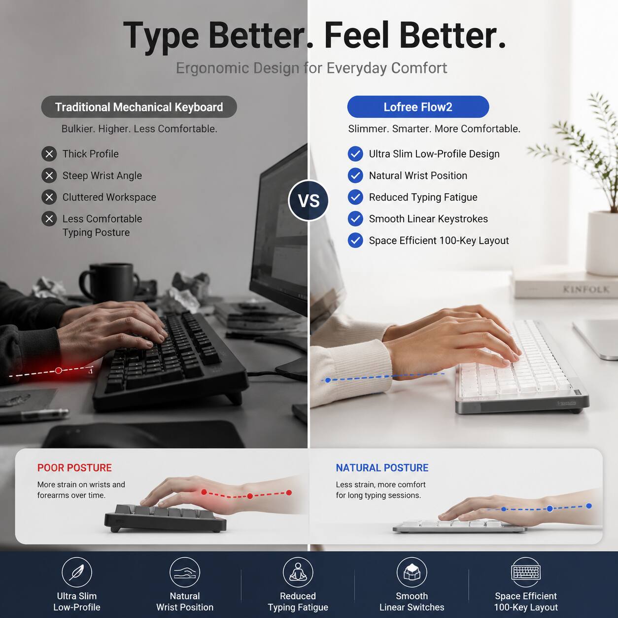 Type Better. Feel Better.  
Ergonomic Design for Everyday Comfort  

Traditional Mechanical Keyboard  
- Bulkier. Higher. Less Comfortable.  
- Thick Profile  
- Steep Wrist Angle  
- Cluttered Workspace  
- Less Comfortable Typing Posture  

vs  

Lofree Flow2  
- Slimmer. Smarter. More Comfortable.  
- Ultra Slim Low-Profile Design  
- Natural Wrist Position  
- Reduced Typing Fatigue  
- Smooth Linear Keystrokes  
- Space Efficient 100-Key Layout  

POOR POSTURE  
- More strain on wrists and forearms over time.  

NATURAL POSTURE  
- Less strain, more comfort for long typing sessions.  

Ultra Slim Low-Profile  
Natural Wrist Position  
Reduced Typing Fatigue  
Smooth Linear Switches  
Space Efficient 100-Key Layout