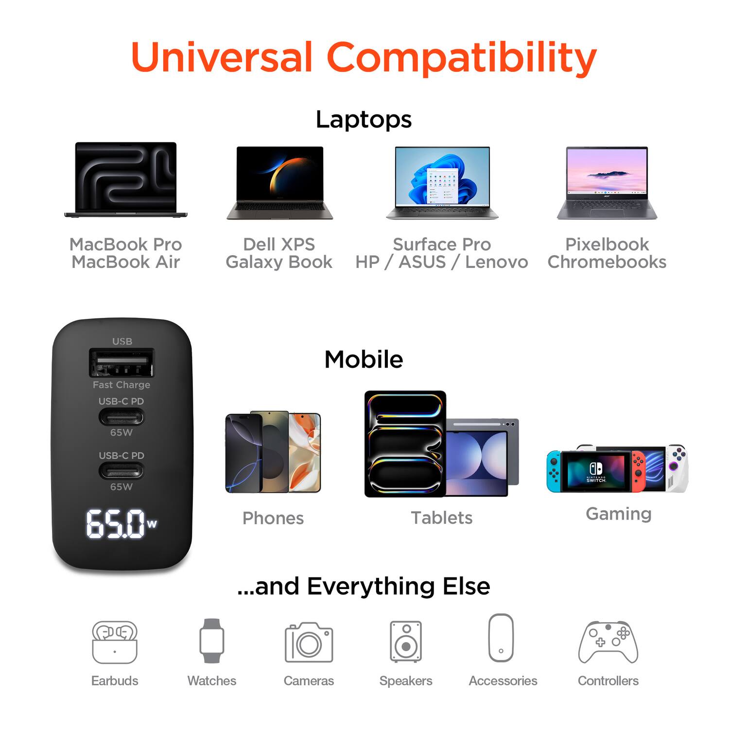 Universal Compatibility

Laptops
- MacBook Pro
- MacBook Air
- Dell XPS
- Galaxy Book
- Surface Pro
- HP / ASUS / Lenovo Chromebooks

Mobile
- Phones
- Tablets
- Gaming

...and Everything Else
- Earbuds
- Watches
- Cameras
- Speakers
- Accessories
- Controllers

USB Fast Charge
- USB-C PD
- 65W
- 65.0 W