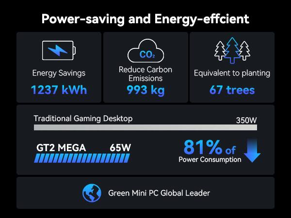 Power-saving and Energy-efficient

Energy Savings: 1237 kWh  
Reduce Carbon Emissions: 993 kg  
Equivalent to planting 67 trees  

Traditional Gaming Desktop: 350W  
GT2 MEGA: 65W  
81% of Power Consumption  

Green Mini PC Global Leader