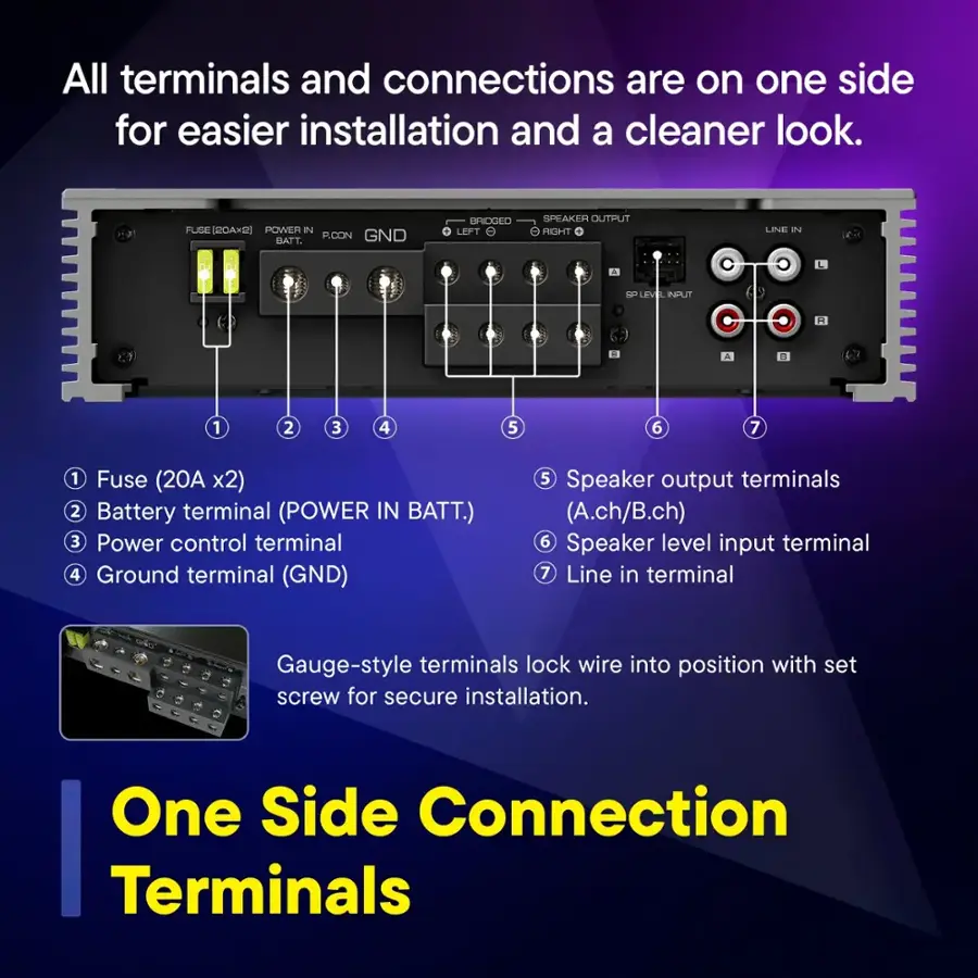All terminals and connections are on one side for easier installation and a cleaner look. FLE (ROA=2) POWER IN BATT. PCON GND IRIDOED LEPT SPEAKEH OUTPUT HIGHT UINAE I A L EAr LEVEL IUT a A a 1 Fuse (20A x2) 2 Battery terminal (POWER IN BATT.) 3 Power control terminal 4 Ground terminal (GND) 5 Speaker output terminals (A.ch/B.ch) 6 Speaker level input terminal 7 Line in terminal. Gauge-style terminals lock wire into position with set screw for secure installation. One Side Connection Terminals.