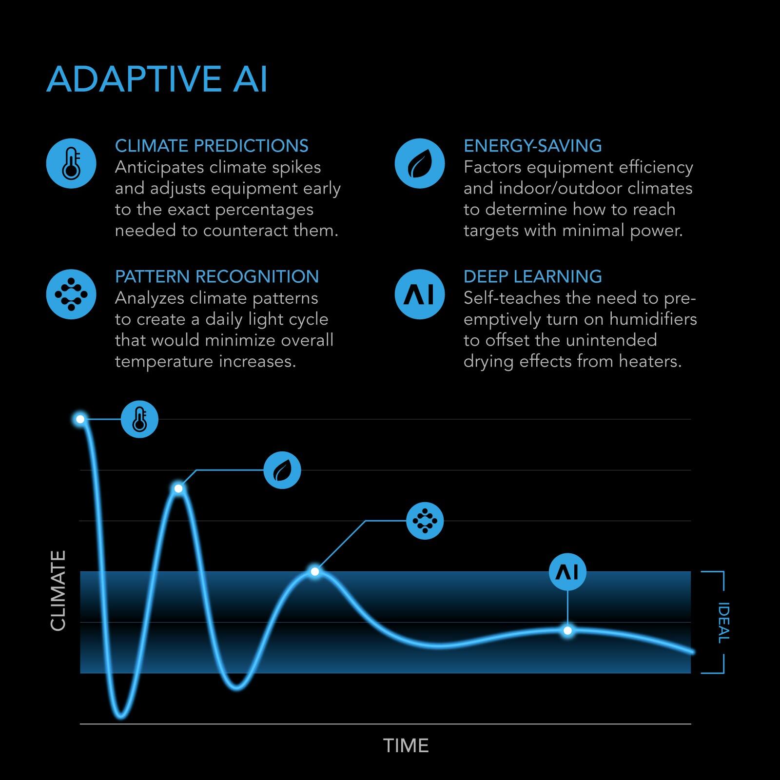 ADAPTIVE AI

CLIMATE PREDICTIONS
Anticipates climate spikes and adjusts equipment early to the exact percentages needed to counteract them.

PATTERN RECOGNITION
Analyzes climate patterns to create a daily light cycle that would minimize overall temperature increases.

ENERGY-SAVING
Factors equipment efficiency and indoor/outdoor climates to determine how to reach targets with minimal power.

DEEP LEARNING
Self-teaches the need to preemptively turn on humidifiers to offset the unintended drying effects from heaters.

CLIMATE
TIME
IDEAL