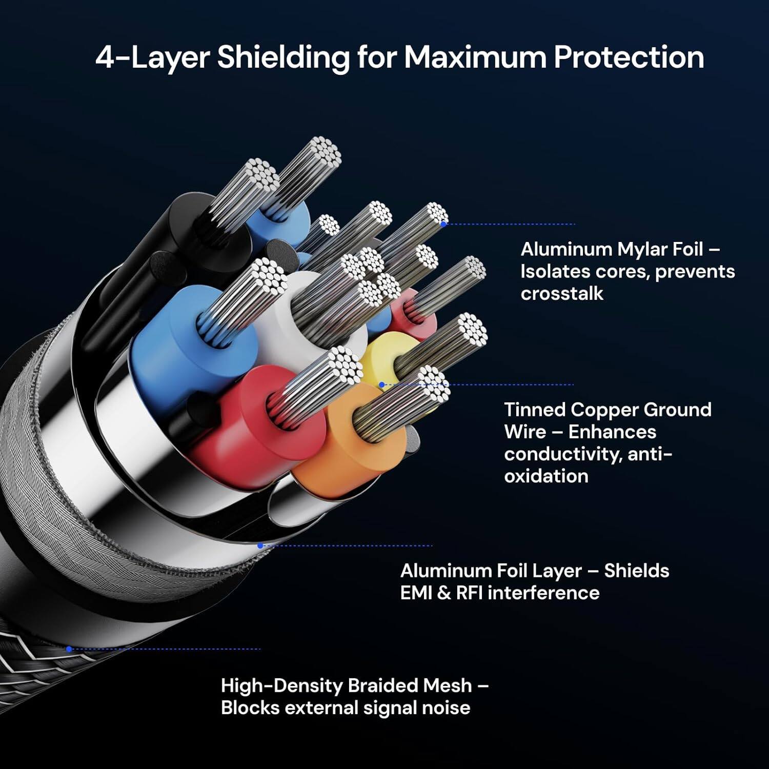 4-Layer Shielding for Maximum Protection

- Aluminum Mylar Foil - Isolates cores, prevents crosstalk
- Tinned Copper Ground Wire - Enhances conductivity, anti-oxidation
- Aluminum Foil Layer - Shields EMI & RFI interference
- High-Density Braided Mesh - Blocks external signal noise