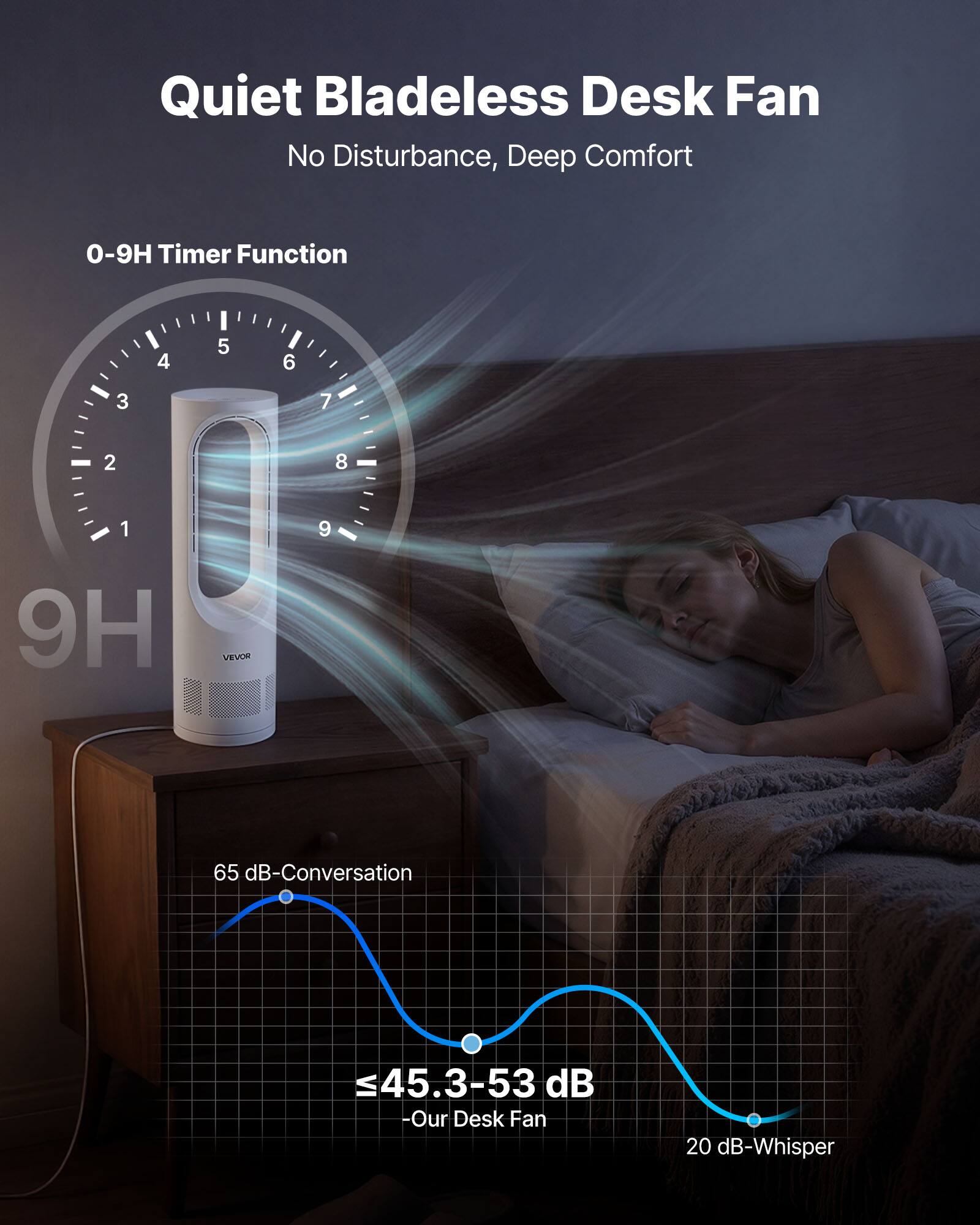 Quiet Bladeless Desk Fan  
No Disturbance, Deep Comfort  

0-9H Timer Function  

65 dB-Conversation  
≤45.3-53 dB - Our Desk Fan  
20 dB-Whisper  

VEVOR