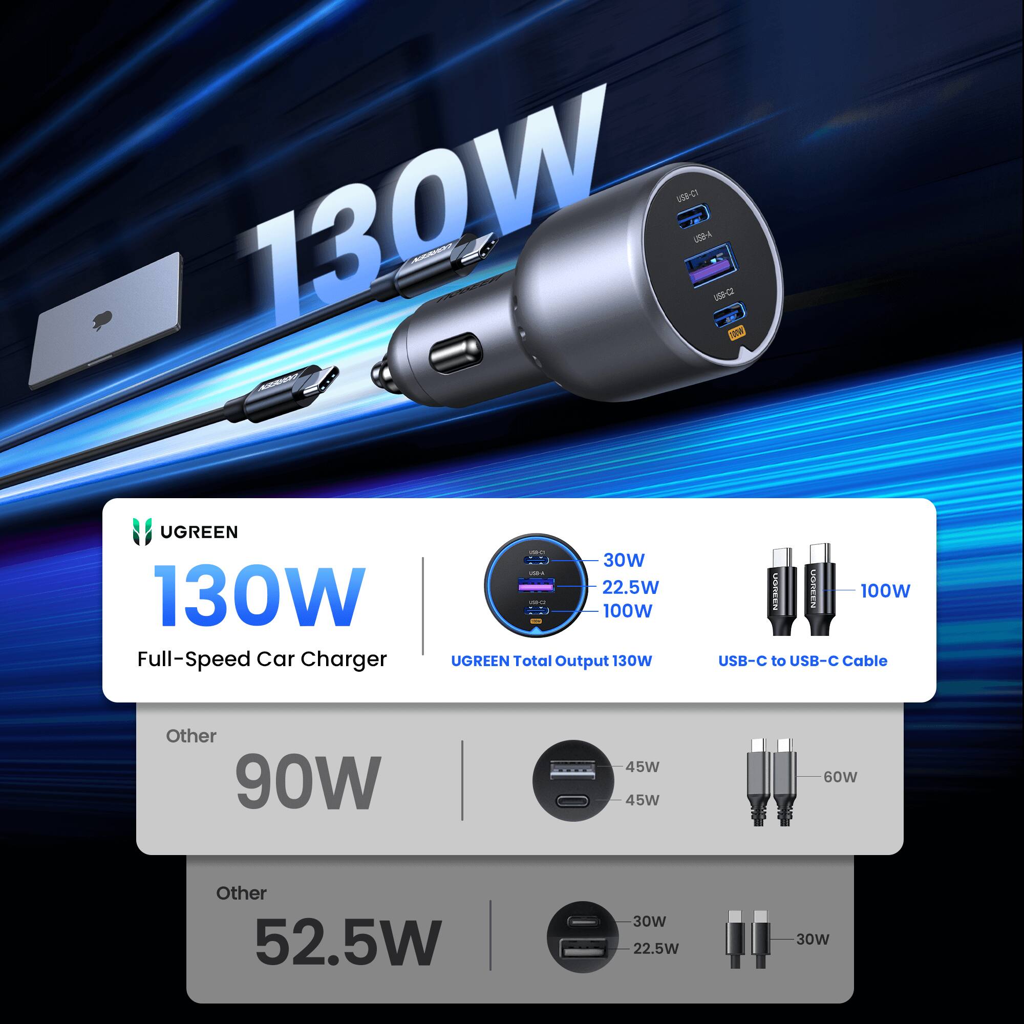 UGREEN 130W Full-Speed Car Charger

- Total Output: 130W
- USB-C to USB-C Cable: 100W

Other:
- 90W
- 45W + 45W
- 60W

Other:
- 52.5W
- 30W + 22.5W
- 30W
