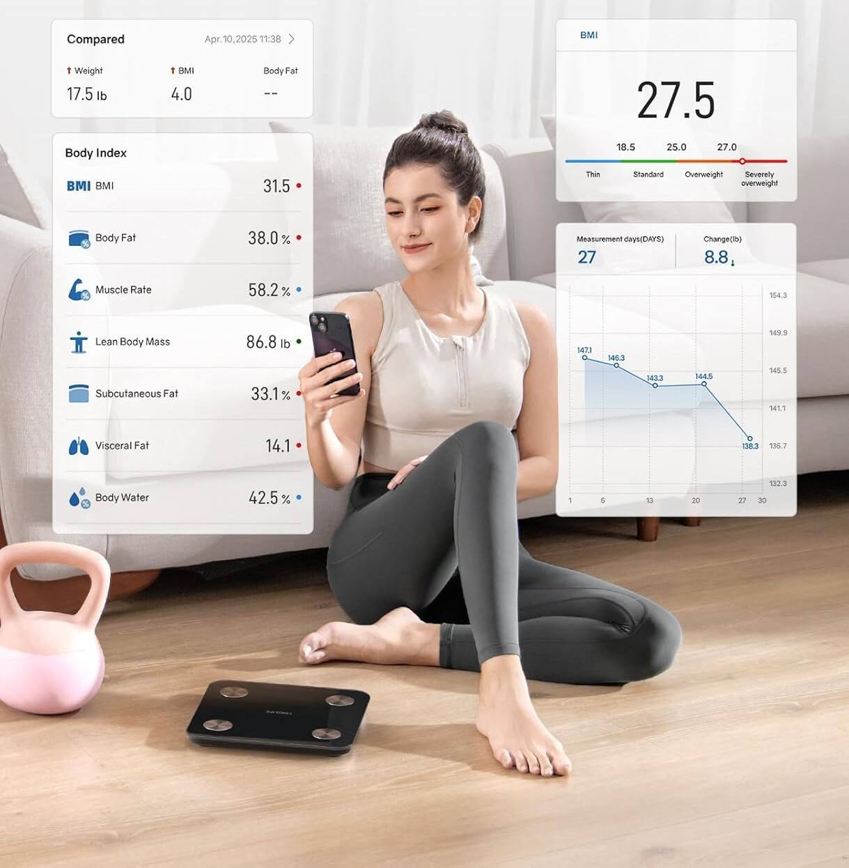 Compared  
Apr. 10, 2025 11:38  

Weight: 17.5 lb  
BMI: 4.0  
Body Fat: --  

Body Index  
BMI: 31.5  
Body Fat: 38.0%  
Muscle Rate: 58.2%  
Lean Body Mass: 86.8 lb  
Subcutaneous Fat: 33.1%  
Visceral Fat: 14.1  
Body Water: 42.5%  

BMI: 27.5  
18.5 Thin  
25.0 Standard  
27.0 Overweight  
27.5 Severely overweight  

Measurement days (DAYS): 27  
Change (lb): 8.8  

Graph:  
1471  
146.3  
143.3  
144.5  
145.5  
141.1  
132.3