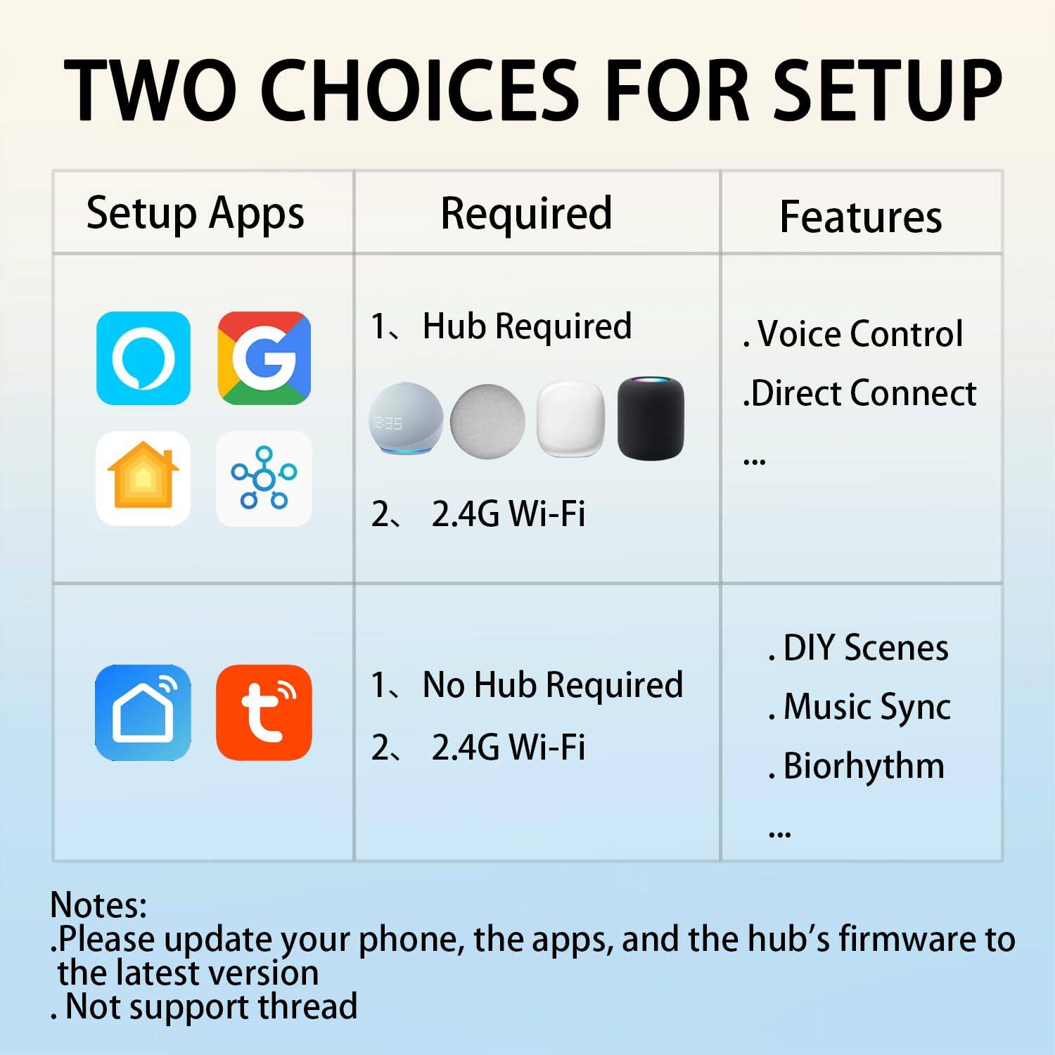 **TWO CHOICES FOR SETUP**

| Setup Apps | Required | Features |
|------------|----------|----------|
| 1. Hub Required | 2. 2.4G Wi-Fi | . Voice Control<br>. Direct Connect<br>... |
| 1. No Hub Required | 2. 2.4G Wi-Fi | . DIY Scenes<br>. Music Sync<br>. Biorhythm<br>... |

**Notes:**
- Please update your phone, the apps, and the hub's firmware to the latest version
- Not support thread