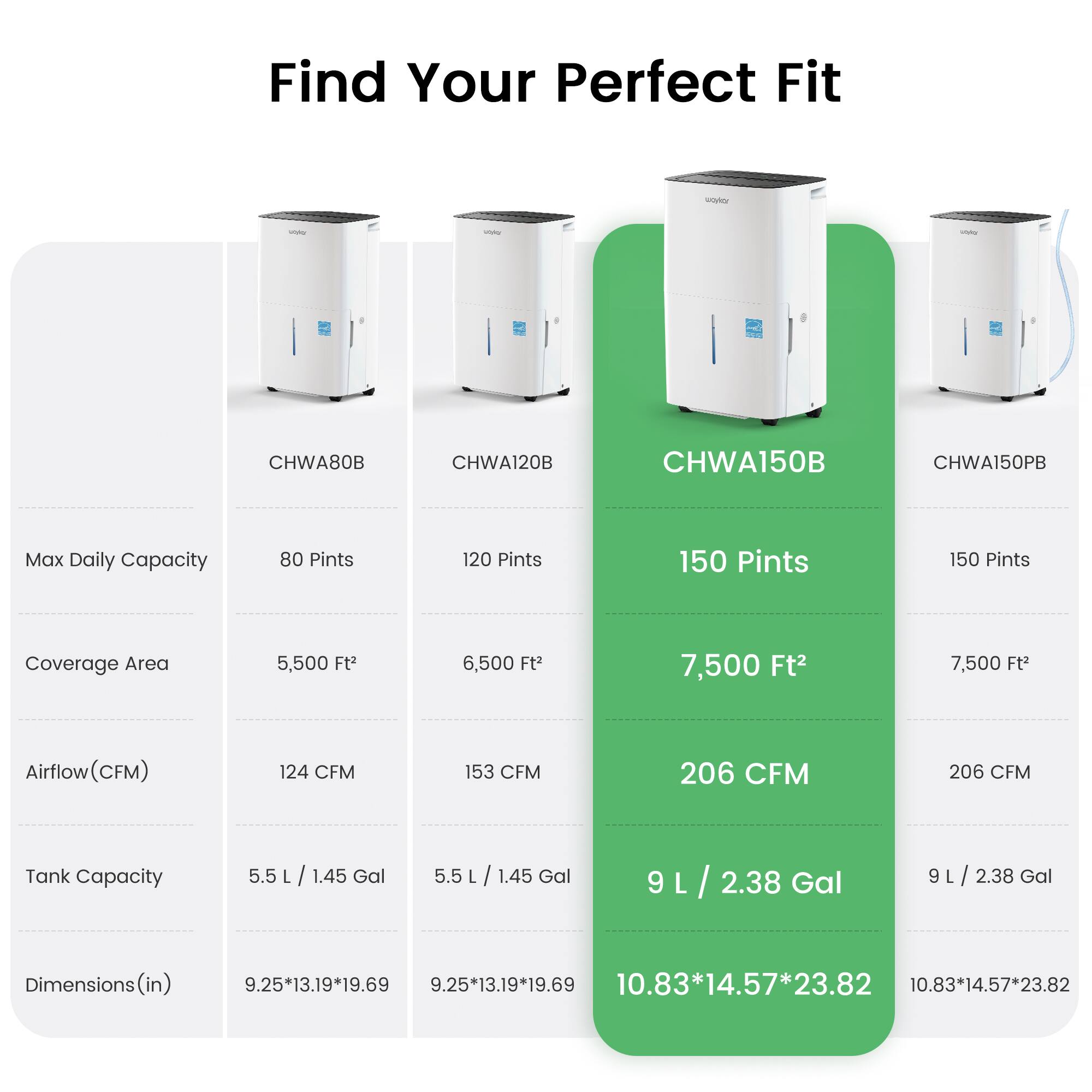Find Your Perfect Fit

- CHWA80B
  - Max Daily Capacity: 80 Pints
  - Coverage Area: 5,500 Ft²
  - Airflow (CFM): 124 CFM
  - Tank Capacity: 5.5 L / 1.45 Gal
  - Dimensions (in): 9.25*13.19*19.69

- CHWA120B
  - Max Daily Capacity: 120 Pints
  - Coverage Area: 6,500 Ft²
  - Airflow (CFM): 153 CFM
  - Tank Capacity: 5.5 L / 1.45 Gal
  - Dimensions (in): 9.25*13.19*19.69

- CHWA150B
  - Max Daily Capacity: 150 Pints
  - Coverage Area: 7,500 Ft²
  - Airflow (CFM): 206 CFM
  - Tank Capacity: 9 L / 2.38 Gal
  - Dimensions