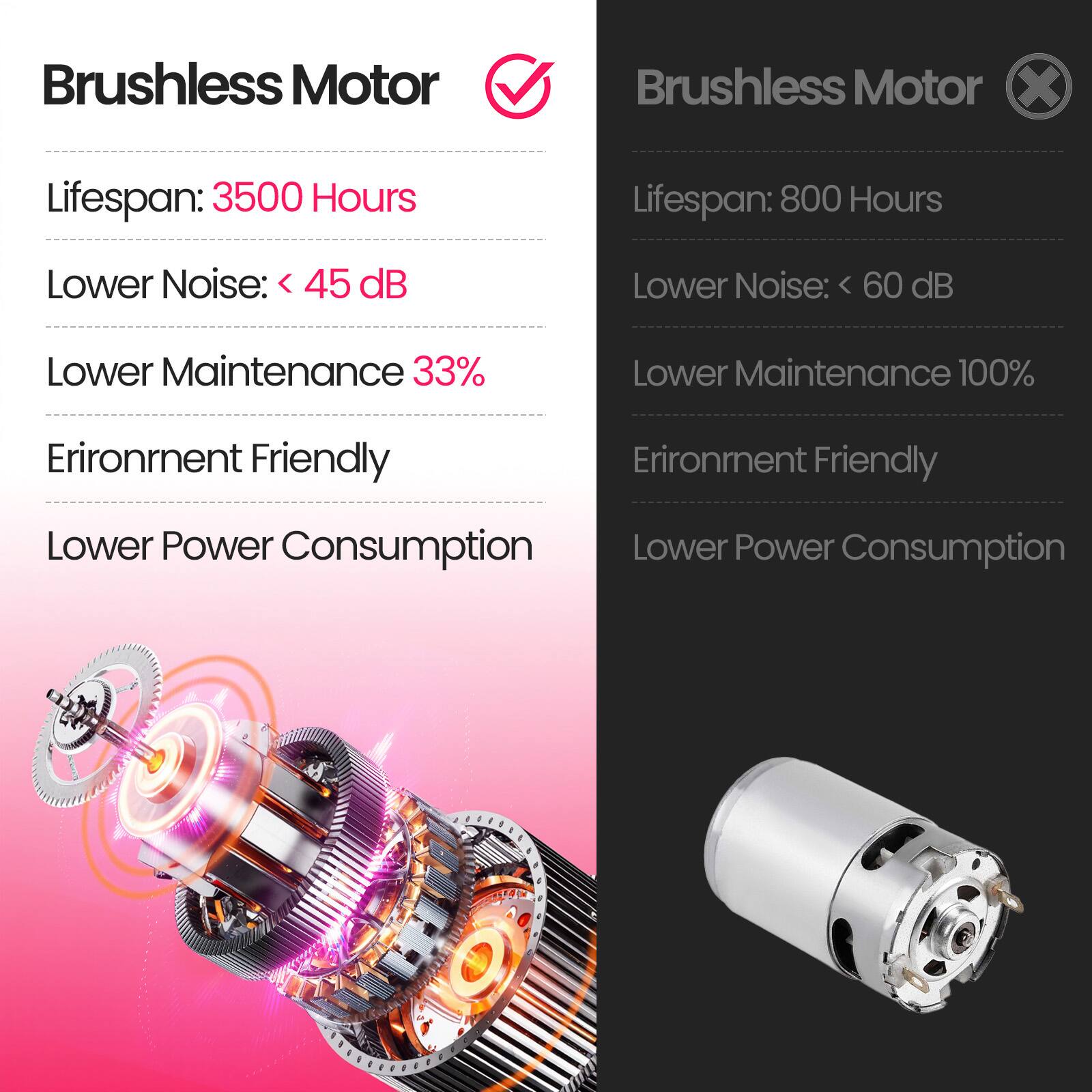 Brushless Motor

Lifespan: 3500 Hours  
Lower Noise: < 45 dB  
Lower Maintenance: 33%  
Environment Friendly  
Lower Power Consumption  

Brushless Motor

Lifespan: 800 Hours  
Lower Noise: < 60 dB  
Lower Maintenance: 100%  
Environment Friendly  
Lower Power Consumption