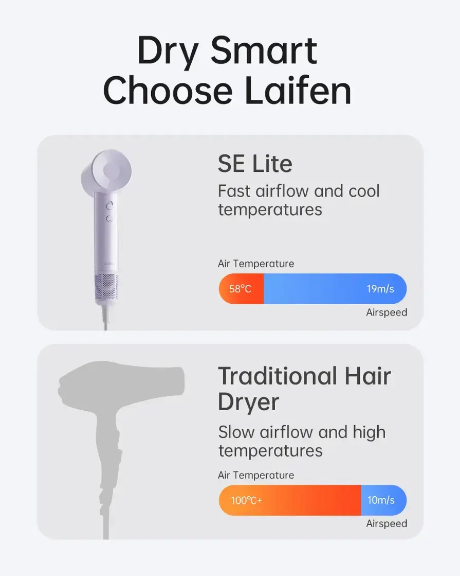 Dry Smart Choose Laifen SE Lite: Fast airflow and cool temperatures. Traditional Hair Dryer: Slow airflow and high temperatures.