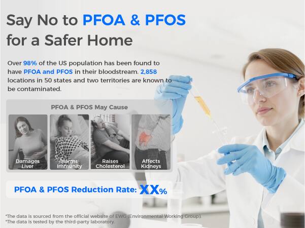 Say No to PFOA & PFOS for a Safer Home

Over 98% of the US population has been found to have PFOA and PFOS in their bloodstream. 2,858 locations in 50 states and two territories are known to be contaminated.

PFOA & PFOS May Cause
- Damages Liver
- Harms Immunity
- Raises Cholesterol
- Affects Kidneys

PFOA & PFOS Reduction Rate: XX%

*The data is sourced from the official website of EWG (Environmental Working Group).
*The data is tested by the third-party laboratory.