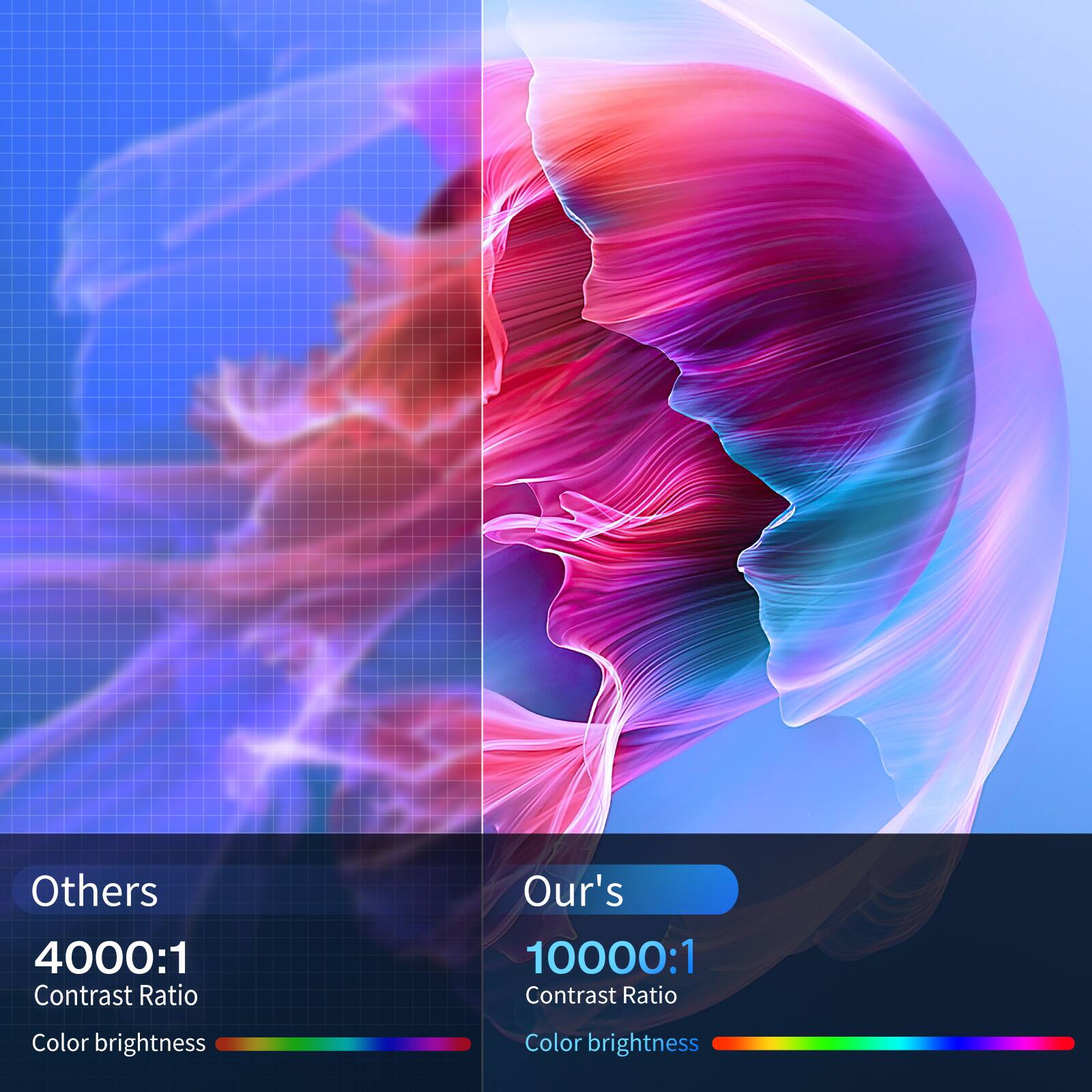 Others 4000:1 Contrast Ratio
Our's 10000:1 Contrast Ratio
Color brightness
Color brightness