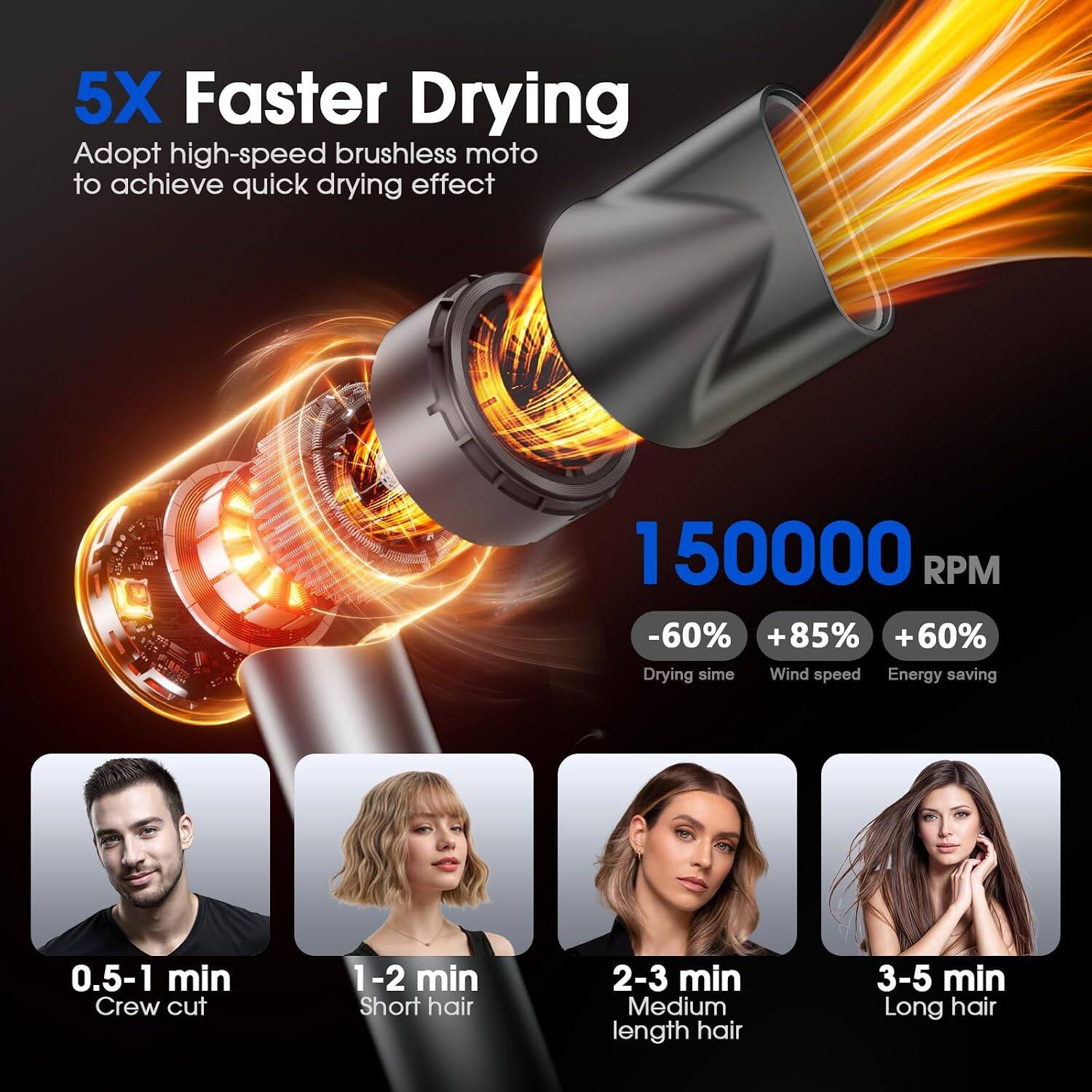 5X Faster Drying  
Adopt high-speed brushless motor to achieve quick drying effect  

150000 RPM  
-60% Drying time  
+85% Wind speed  
+60% Energy saving  

0.5-1 min Crew cut  
1-2 min Short hair  
2-3 min Medium length hair  
3-5 min Long hair