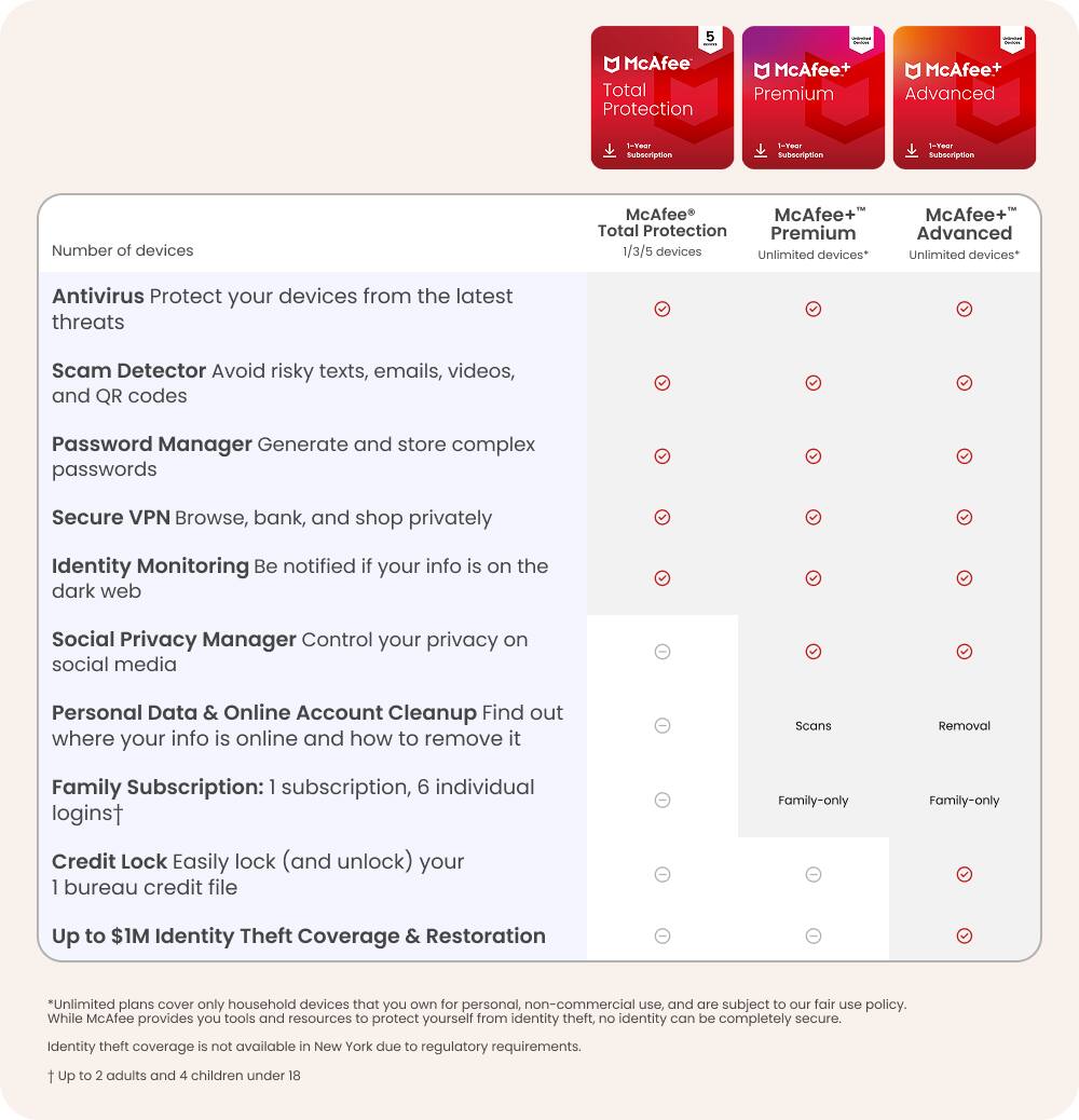 **Number of devices**

- **McAfee Total Protection**  
  1/3/5 devices

- **McAfee+ Premium**  
  Unlimited devices*

- **McAfee+ Advanced**  
  Unlimited devices*

---

**Features**

- **Antivirus**  
  Protect your devices from the latest threats

- **Scam Detector**  
  Avoid risky texts, emails, videos, and QR codes

- **Password Manager**  
  Generate and store complex passwords

- **Secure VPN**  
  Browse, bank, and shop privately

- **Identity Monitoring**  
  Be notified if your info is on the dark web

- **Social Privacy Manager**  
  Control your privacy on social media

- **Personal Data & Online Account Cleanup**  
  Find out where your info is online and how to remove it

- **Family Subscription**  
  1 subscription, 6 individual logins†

- **Credit Lock**  
  Easily lock (and unlock) your 1 bureau credit file

- **Up to $1M Identity Theft Coverage & Restoration**

---

**Additional Features**

- **Scans**  
  - McAfee Total Protection: ✔️  
  - McAfee+ Premium: ✔️  
 