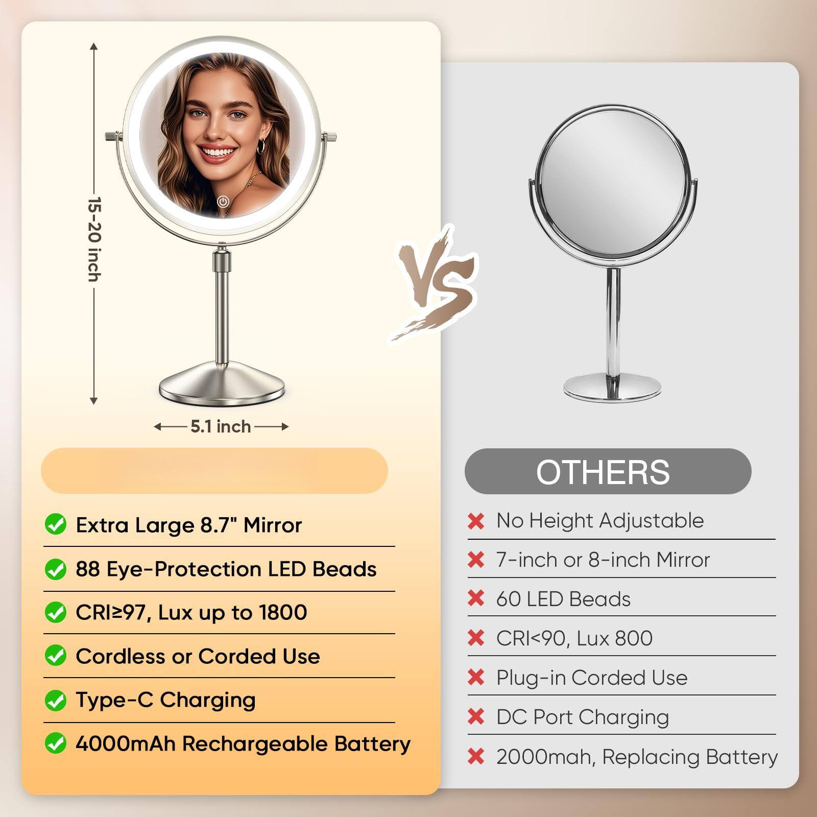 **15-20 inch VS 5.1 inch**

**Extra Large 8.7" Mirror**

- 88 Eye-Protection LED Beads
- CRI≥97, Lux up to 1800
- Cordless or Corded Use
- Type-C Charging
- 4000mAh Rechargeable Battery

**OTHERS**

- No Height Adjustable
- 7-inch or 8-inch Mirror
- 60 LED Beads
- CRI<90, Lux 800
- Plug-in Corded Use
- DC Port Charging
- 2000mAh, Replacing Battery