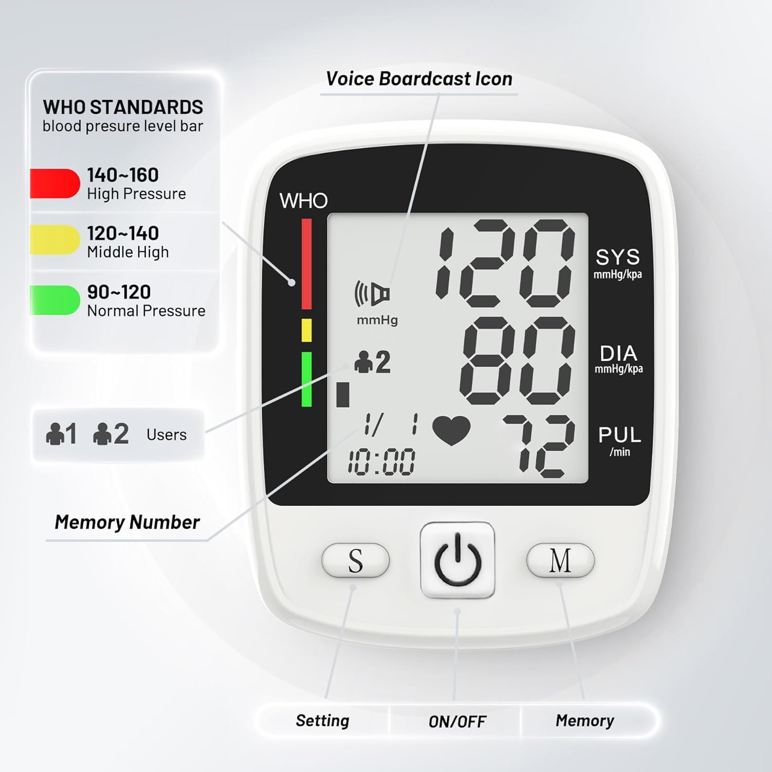 WHO STANDARDS blood pressure level bar

- 140~160 High Pressure
- 120~140 Middle High
- 90~120 Normal Pressure

Voice Broadcast Icon

- SYS mmHg/kpa
- DIA mmHg/kpa
- PUL /min

Users Memory Number

- 1
- 2

Setting ON/OFF Memory

- S
- ON/OFF
- M