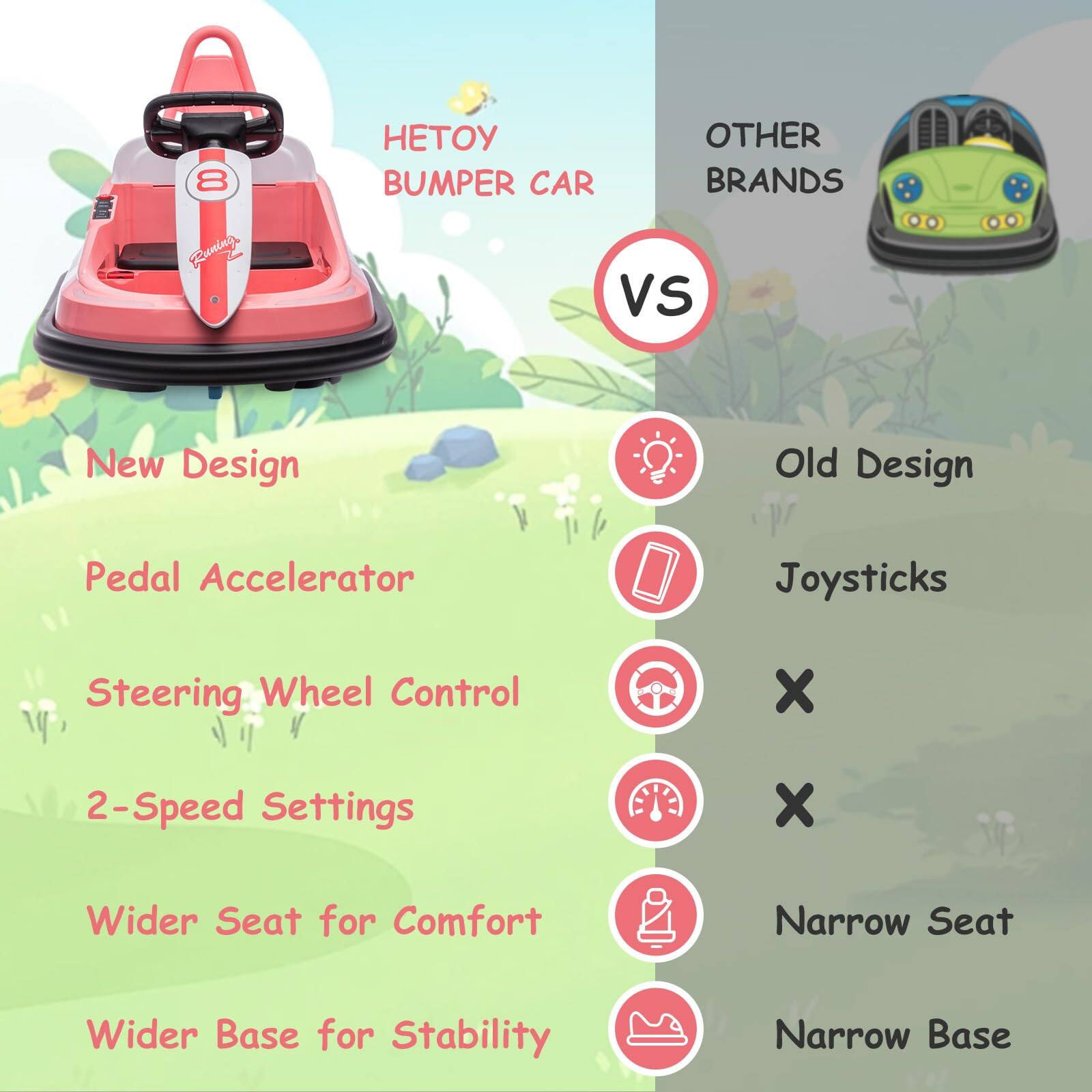 **HETOY BUMPER CAR**

**New Design**

- Pedal Accelerator
- Steering Wheel Control
- 2-Speed Settings
- Wider Seat for Comfort
- Wider Base for Stability

**VS**

**OTHER BRANDS**

**Old Design**

- Joysticks
- ×
- ×
- Narrow Seat
- Narrow Base