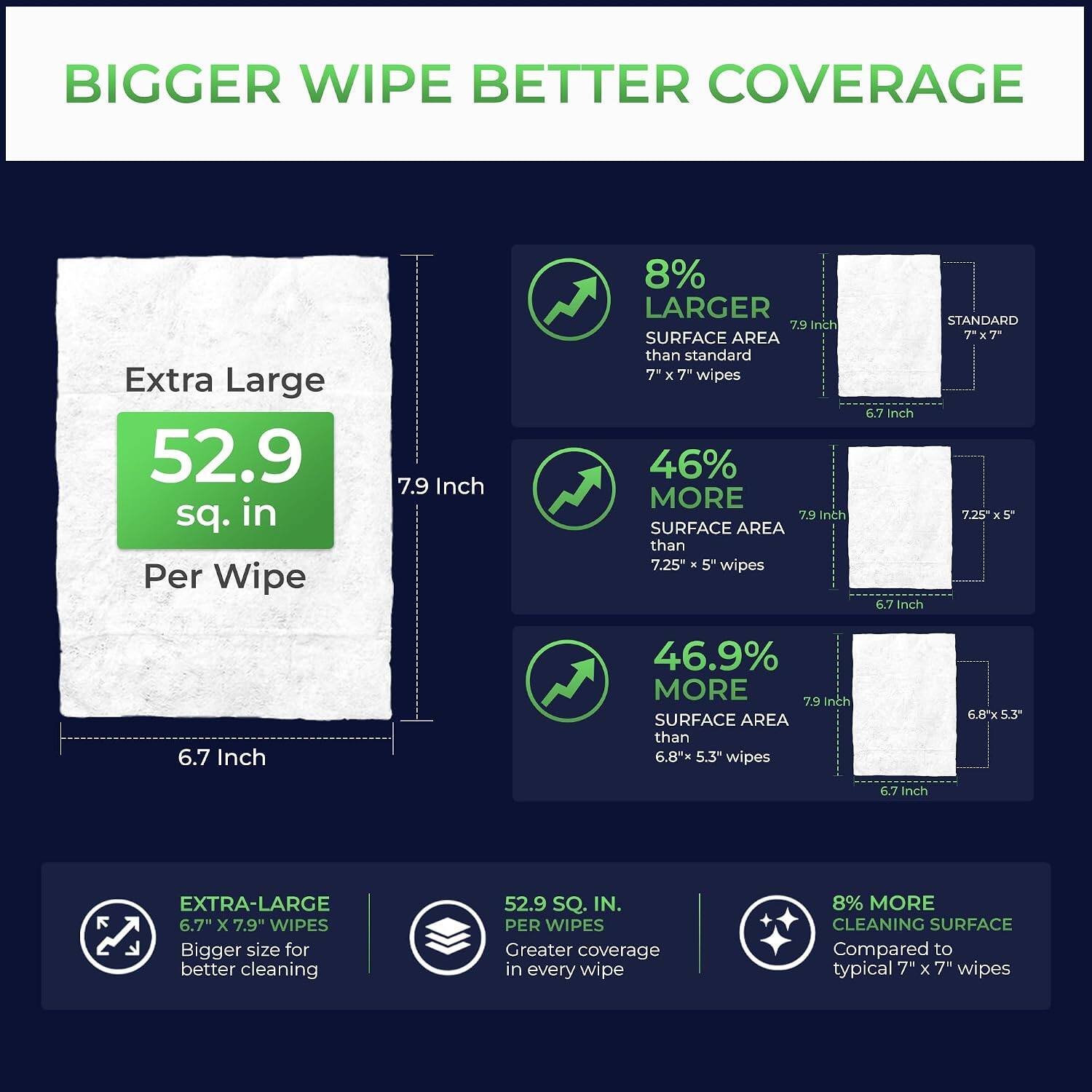 BIGGER WIPE BETTER COVERAGE

Extra Large 52.9 sq. in Per Wipe

7.9 Inch

8% LARGER SURFACE AREA than standard 7" x 7" wipes

7.5 Inch

46% MORE SURFACE AREA than 7.25" x 5" wipes

6.7 Inch

46.9% MORE SURFACE AREA than 6.8" x 5.3" wipes

EXTRA-LARGE 6.7" x 7.9" WIPES

Bigger size for better cleaning

52.9 SQ. IN. PER WIPES

Greater coverage in every wipe

8% MORE CLEANING SURFACE Compared to typical 7" x 7" wipes