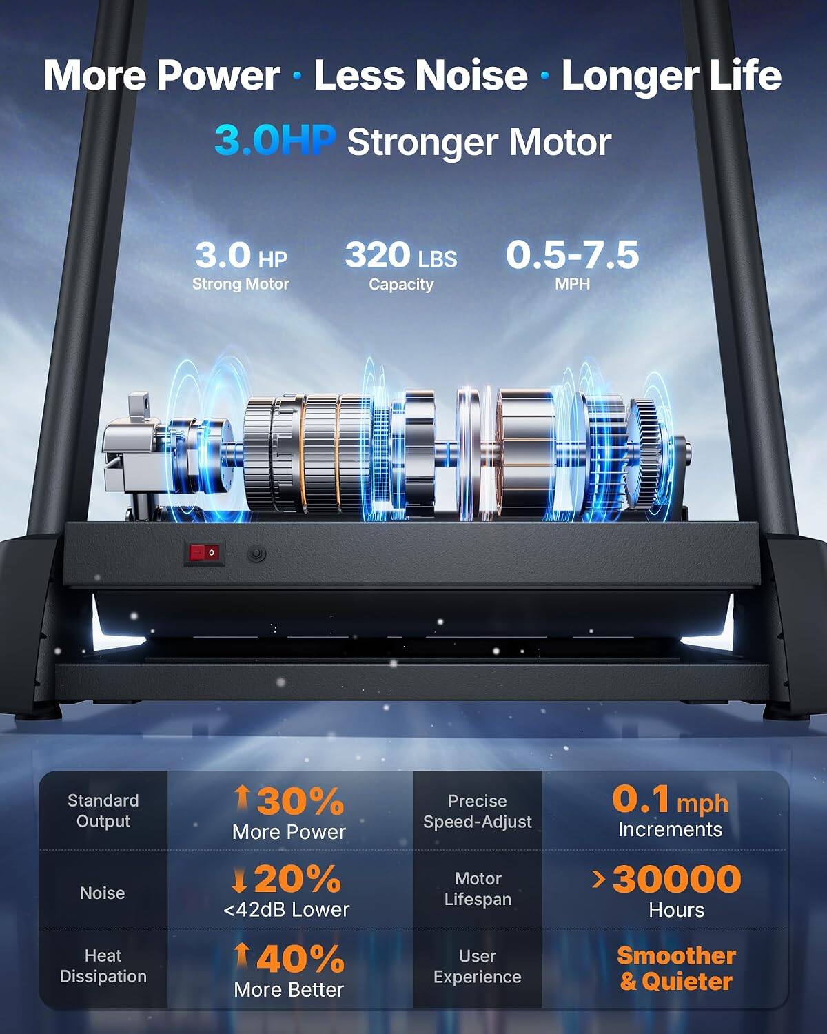 More Power · Less Noise · Longer Life  
3.0HP Stronger Motor  

3.0 HP  
Strong Motor  

320 LBS  
Capacity  

0.5-7.5  
MPH  

Standard Output  
130% More Power  

Precise Speed-Adjust  
0.1 mph Increments  

Noise  
20% <42dB Lower  

Motor Lifespan  
>30000 Hours  

Heat Dissipation  
40% More Better  

User Experience  
Smoother & Quieter