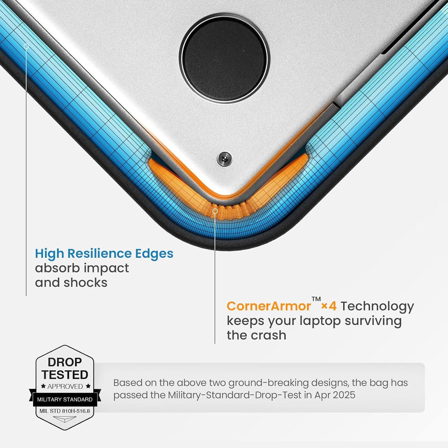 High Resilience Edges absorb impact and shocks

CornerArmor™ x4 Technology keeps your laptop surviving the crash

DROP TESTED
APPROVED
MILITARY STANDARD
MIL STD 810H-516.8

Based on the above two ground-breaking designs, the bag has passed the Military-Standard-Drop-Test in Apr 2025