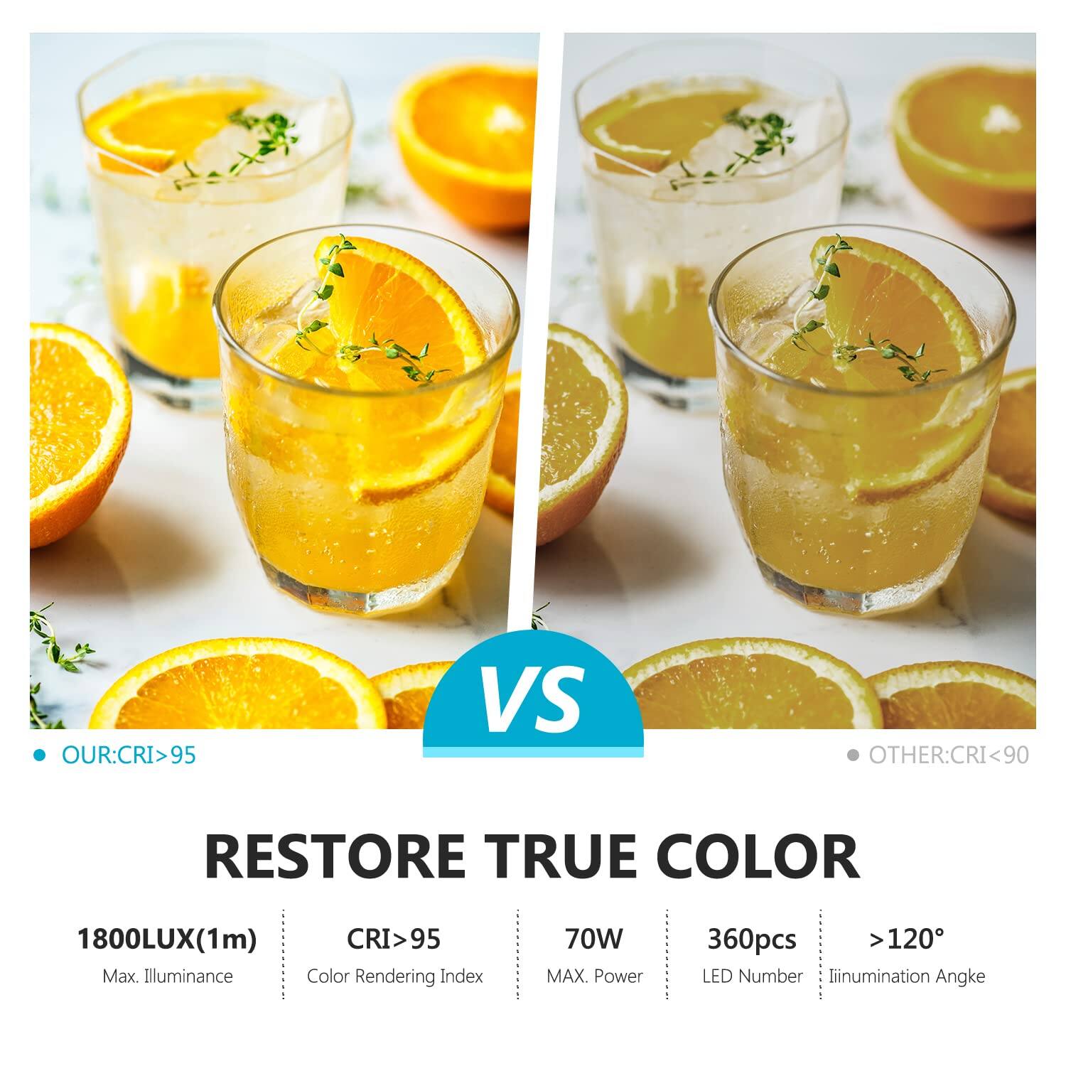 OUR: CRI > 95  
VS  
OTHER: CRI < 90  

RESTORE TRUE COLOR  

1800LUX (1m)  
Max. Illuminance  

CRI > 95  
Color Rendering Index  

70W  
MAX. Power  

360pcs  
LED Number  

> 120°  
Illumination Angle